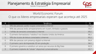 43
Planejamento & Estratégia Empresarial
Gestão Empresarial 17
World Economic Forum
O que os líderes empresariais esperam que aconteça até 2025
# Tendência %
1 10% das pessoas usarão roupas conectadas à internet 91,2
2 90% das pessoas terão armazenamento em nuvem, ilimitado e gratuito. 91,0
3 1 trilhão de sensores conectados à internet 89,2
4 O primeiro farmacêutico “robótico” nos Estados Unidos da América 86,5
5 10% dos óculos de leitura conectados à Internet 85,5
6 80% das pessoas com presença digital na Internet 84,4
7 O primeiro carro de Impressão 3D em produção 84.1
8 O primeiro governo a substituir um senso por recursos do Big Data 82,9
9 O primeiro implante de “celular” disponível comercialmente 81,7
 