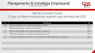 44
Planejamento & Estratégia Empresarial
Gestão Empresarial 17
World Economic Forum
O que os líderes empresariais esperam que aconteça até 2025
# Tendência %
10 5% dos produtos de consumo impresso em 3D 81,5
11 90% da população usando SmrtPhones 80,7
12 90% da população com acesso regular a internet 78,7
13 30% das auditorias corporativas realizadas por AI 75,4
14 A primeira máquina de AI em um conselho de administração corporativa 45,2
 