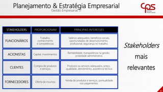 67
Planejamento & Estratégia Empresarial
Gestão Empresarial 17
FUNCIONÁRIOS
Trabalho,
conhecimento
e competências.
Salários adequados, benefícios sociais,
oportunidades de desenvolvimento,
profissional, segurança no trabalho.
STAKEHOLDERS PROPORCIONAM PRINCIPAIS INTERESSES
ACIONISTAS Capital, investimentos.
Rentabilidade, transparência na gestão,
probidade administrativa.
CLIENTES
Compra de produtos
e serviços.
Produtos ou serviços adequados, preço,
qualidade, atendimento, assistência técnica
FORNECEDORES Oferta de insumos.
Venda de produtos e serviços, pontualidade
nos pagamentos.
Stakeholders
mais
relevantes
 