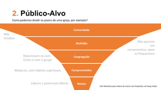 2. Público-Alvo
Núcleo
Comprometidos
Congregação
Multidão
Comunidade
(Um Ministério para Líderes de Jovens com Propósitos, de Doug Fields)
Líderes e potenciais líderes
Maduros, com hábitos espirituais
Não querem
um
compromisso, apen
as frequentam
Não
Cristãos
Relacionam-se com
Cristo e com o grupo
Como podemos dividir os jovens de uma igreja, por exemplo?
 