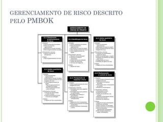 GERENCIAMENTO DE RISCO DESCRITO
PELO PMBOK
 