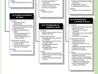 GERENCIAMENTO DE RISCO DESCRITO
PELO PMBOK
 