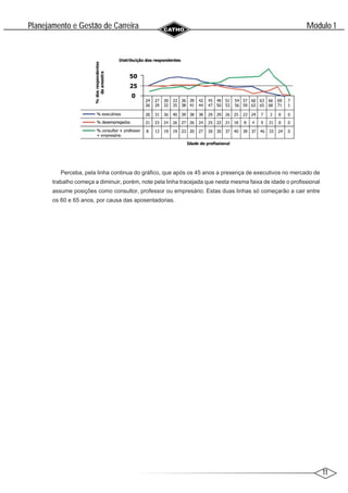 11
Modulo 1
´
Planejamento e Gestao de Carreira
~
Perceba, pela linha continua do gráfico, que após os 45 anos a presença de executivos no mercado de
trabalho começa a diminuir, porém, note pela linha tracejada que nesta mesma faixa de idade o profissional
assume posições como consultor, professor ou empresário. Estas duas linhas só começarão a cair entre
os 60 e 65 anos, por causa das aposentadorias.
 