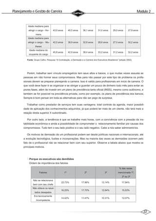 22
Modulo 2
´
Planejamento e Gestao de Carreira
~
Idade mediana para
atingir o cargo - Ho-
mens
43,0 anos 40,5 anos 36,1 anos 31,0 anos 29,0 anos 27,9 anos
Idade mediana para
atingir o cargo - Mu-
lheres
42,0 anos 38,9 anos 32,8 anos 28,6 anos 27,0 anos 30,2 anos
Idade mediana do
ocupante do cargo
45,8 anos 42,9 anos 38,4 anos 33,2 anos 31,2 anos 32,2 anos
Fonte: Grupo Catho. Pesquisa “A Contratação, a Demissão e a Carreira dos Executivos Brasileiros” (edição 2002)
Porém, trabalhar sem vínculo empregatício tem seus altos e baixos, o que muitas vezes assusta as
pessoas em não honrar seus compromissos. Mas para não passar por este tipo de problema os profis-
sionais devem se preparar planejando a carreira. Isso é valido para profissionais em início de carreira. O
que você deve fazer é se organizar e se obrigar a guardar um pouco de dinheiro todo mês para evitar as
piores fases, além de investir em um plano de previdência tanto oficial (INSS), mesmo como autônomo, e
também se for possível na previdência privada, como por exemplo, os plano de previdência dos bancos.
Sempre é bom pensar em toda as alternativas para não ser pego de surpresa.
Trabalhar como prestador de serviços tem suas vantagens: total controle da agenda, maior possibili-
dade de aplicação dos conhecimentos adquiridos, já que poderá ter mais de um cliente, não terá mais a
relação direta superior X subordinado.
Por outro lado, a tendência é que se trabalhe mais horas, com a convivência com a pressão da ins-
tabilidade econômica e ainda a possibilidade de comprometer o relacionamento familiar por causas dos
compromissos. Tudo tem o seu lado positivo e o seu lado negativo. Cabe a nós saber administrá-los.
Os motivos de demissão de um profissional podem ser desde políticas nacionais e internacionais, até
a evolução tecnológica, fusões e incorporações. Mas na maioria das vezes as demissões ocorrem pelo
fato de o profissional não se relacionar bem com seu superior. Observe a tabela abaixo que mostra os
principais motivos.
Porque os executivos são demitidos
Ordem de importância dos fatores
Fatores 1º 2º 3º
% das vezes
mencionada 1º,
2º ou 3º
Não se relacionava
bem com seu chefe
22,73% 17,96% 13,14% 17,94%
Não obteve os resul-
tados desejados
16,25% 17,70% 12,64% 15,53%
Era tecnicamente
incompetente
14,42% 11,47% 10,31% 12,07%
 