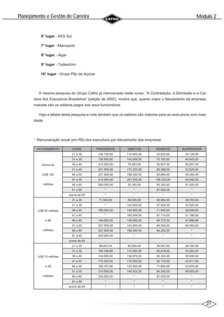 27
Modulo 2
´
Planejamento e Gestao de Carreira
~
6° lugar - AES Sul
7° lugar - Marcopolo
8° lugar - Algar
9° lugar - Todeschini
10° lugar - Grupo Pão de Açúcar
A mesma pesquisa do Grupo Catho já mencionada neste curso, “A Contratação, a Demissão e a Car-
reira dos Executivos Brasileiros” (edição de 2002), mostra que, quanto maior o faturamento da empresa,
maiores são os salários pagos aos seus funcionários.
Veja a tabela desta pesquisa e note também que os salários são maiores para os executivos com mais
idade.
Remuneração anual (em R$) dos executivos por faturamento das empresas
FATURAMENTO IDADE PRESIDENTE DIRETOR GERENTE SUPERVISOR
Acima de
US$ 100
milhões
21 a 30 139.750,00 110.500,00 53.625,00 35.128,00
31 a 35 136.500,00 143.000,00 70.155,00 44.645,00
36 a 40 214.500,00 76.853,00 50.607,00 50.607,00
41 a 45 201.500,00 173.333,00 85.386,00 53.625,00
46 a 50 227.500,00 198.250,00 93.889,00 58.500,00
51 a 55 214.500,00 201.500,00 108.333,00 58.500,00
56 a 60 260.000,00 92.300,00 92.300,00 91.000,00
61 a 65 * * 91.000,00 *
acima de 65 * * * *
US$ 50 milhões
a 99
milhões
21 a 30 71.500,00 58.500,00 45.500,00 29.750,00
31 a 35 * 143.000,00 67.826,00 32.825,00
36 a 40 169.000,00 149.500,00 71.500,00 39.000,00
41 a 45 * 169.000,00 81.714,00 41.786,00
46 a 50 149.500,00 149.500,00 84.770,33 47.666,66
51 a 55 201.500,00 143.000,00 84.500,00 45.500,00
56 a 60 227.500,00 159.250,00 94.250,00 *
61 a 65 240.500,00 * * *
acima de 65
US$ 15 milhões
a 49
milhões
21 a 30 88.833,33 84.500,00 36.947,00 24.700,00
31 a 35 106.166,66 110.500,00 50.818,00 33.222,00
36 a 40 130.000,00 134.875,00 62.324,00 36.500,00
41 a 45 172.250,00 110.500,00 64.133,00 42.611,00
46 a 50 185.791,66 123.500,00 71.500,00 43.875,00
51 a 55 214.500,00 140.833,33 84.500,00 58.500,00
56 a 60 234.000,00 * 91.000,00 *
61 a 65 * * * *
acima de 65 * * * *
 