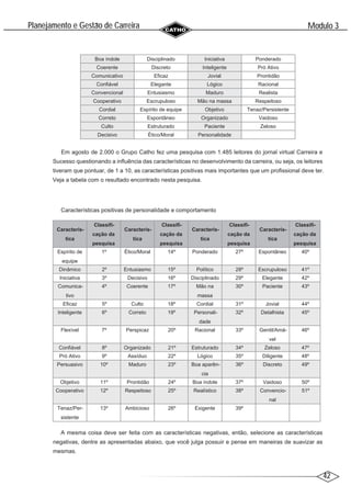 42
Modulo 3
´
Planejamento e Gestao de Carreira
~
Boa índole Disciplinado Iniciativa Ponderado
Coerente Discreto Inteligente Pró Ativo
Comunicativo Eficaz Jovial Prontidão
Confiável Elegante Lógico Racional
Convencional Entusiasmo Maduro Realista
Cooperativo Escrupuloso Mão na massa Respeitoso
Cordial Espírito de equipe Objetivo Tenaz/Persistente
Correto Espontâneo Organizado Vaidoso
Culto Estruturado Paciente Zeloso
Decisivo Ético/Moral Personalidade
Em agosto de 2.000 o Grupo Catho fez uma pesquisa com 1.485 leitores do jornal virtual Carreira e
Sucesso questionando a influência das características no desenvolvimento da carreira, ou seja, os leitores
tiveram que pontuar, de 1 a 10, as características positivas mais importantes que um profissional deve ter.
Veja a tabela com o resultado encontrado nesta pesquisa.
Características positivas de personalidade e comportamento
Caracterís-
tica
Classifi-
cação da
pesquisa
Caracterís-
tica
Classifi-
cação da
pesquisa
Caracterís-
tica
Classifi-
cação da
pesquisa
Caracterís-
tica
Classifi-
cação da
pesquisa
Espírito de
equipe
1º Ético/Moral 14º Ponderado 27º Espontâneo 40º
Dinâmico 2º Entusiasmo 15º Político 28º Escrupuloso 41º
Iniciativa 3º Decisivo 16º Disciplinado 29º Elegante 42º
Comunica-
tivo
4º Coerente 17º Mão na
massa
30º Paciente 43º
Eficaz 5º Culto 18º Cordial 31º Jovial 44º
Inteligente 6º Correto 19º Personali-
dade
32º Detalhista 45º
Flexível 7º Perspicaz 20º Racional 33º Gentil/Amá-
vel
46º
Confiável 8º Organizado 21º Estruturado 34º Zeloso 47º
Pró Ativo 9º Assíduo 22º Lógico 35º Diligente 48º
Persuasivo 10º Maduro 23º Boa aparên-
cia
36º Discreto 49º
Objetivo 11º Prontidão 24º Boa índole 37º Vaidoso 50º
Cooperativo 12º Respeitoso 25º Realístico 38º Convencio-
nal
51º
Tenaz/Per-
sistente
13º Ambicioso 26º Exigente 39º
A mesma coisa deve ser feita com as características negativas, então, selecione as características
negativas, dentre as apresentadas abaixo, que você julga possuir e pense em maneiras de suavizar as
mesmas.
 
