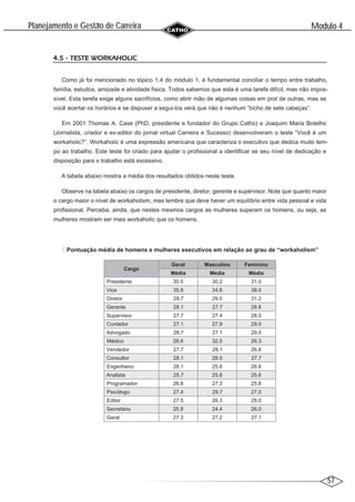 57
Modulo 4
´
Planejamento e Gestao de Carreira
~
4.5 - TESTE WORKAHOLIC
Como já foi mencionado no tópico 1.4 do módulo 1, é fundamental conciliar o tempo entre trabalho,
família, estudos, amizade e atividade física. Todos sabemos que esta é uma tarefa difícil, mas não impos-
sível. Esta tarefa exige alguns sacrifícios, como abrir mão de algumas coisas em prol de outras, mas se
você acertar os horários e se dispuser a segui-los verá que não é nenhum “bicho de sete cabeças”.
Em 2001 Thomas A. Case (PhD, presidente e fundador do Grupo Catho) e Joaquim Maria Botelho
(Jornalista, criador e ex-editor do jornal virtual Carreira e Sucesso) desenvolveram o teste “Você é um
workaholic?”. Workaholic é uma expressão americana que caracteriza o executivo que dedica muito tem-
po ao trabalho. Este teste foi criado para ajudar o profissional a identificar se seu nível de dedicação e
disposição para o trabalho está excessivo.
A tabela abaixo mostra a média dos resultados obtidos neste teste.
Observe na tabela abaixo os cargos de presidente, diretor, gerente e supervisor. Note que quanto maior
o cargo maior o nível de workaholism, mas lembre que deve haver um equilíbrio entre vida pessoal e vida
profissional. Perceba, ainda, que nestes mesmos cargos as mulheres superam os homens, ou seja, as
mulheres mostram ser mais workaholic que os homens.
Pontuação média de homens e mulheres executivos em relação ao grau de “workaholism”
Cargo
Geral Masculino Feminino
Média Média Média
Presidente 30.5 30.2 31.0
Vice 35.9 34.8 38.0
Diretor 29.7 29.0 31.2
Gerente 28.1 27.7 28.8
Supervisor 27.7 27.4 28.0
Contador 27.1 27.9 29.0
Advogado 28.7 27.1 29.0
Médico 28.6 32.5 26.3
Vendedor 27.7 28.1 26.8
Consultor 28.1 28.5 27.7
Engenheiro 26.1 25.8 26.6
Analista 25.7 25.8 25.6
Programador 26.8 27.3 25.8
Psicólogo 27.4 29.7 27.0
Editor 27.5 26.3 28.0
Secretário 25.8 24.4 26.0
Geral 27.3 27.2 27.1
 