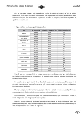 62
Modulo 5
´
Planejamento e Gestao de Carreira
~
Para as executivas o ideal é usar tailleurs (saia e blusa do mesmo tecido e cor) e para as demais
profissionais, roupa social, utilizando discretamente jóias, bijuterias e maquiagem. Deve-se evitar jeans,
camisetas, mini-saia, mini-blusas e tênis. Veja abaixo os dados da pesquisa que revelam os padrões de
aparência para entrevista.
O que melhora ou piora a aparência da mulher
Item Na opinião de: Melhora a aparência (%) Piora a aparência (%)
Batom
Homem 98,4 1,5
Mulher 99,0 0,9
Maquiagem leve
dos Olhos
Homem 83,5 16,4
Mulher 85,5 14,4
Maquiagem do
Rosto
Homem 82,2 17,7
Mulher 78,4 21,5
Brincos
Homem 97,9 2,0
Mulher 99,0 0,9
Anéis
Homem 91,2 8,7
Mulher 95,2 4,7
Pulseiras
Homem 82,2 17,8
Mulher 80,3 19,6
Colar/Gargantilha
Homem 88,3 11,6
Mulher 93,0 6,9
Saltos Altos
Homem 93,9 6,0
Mulher 93,2 6,8
Tatuagem
Homem 3,4 96,5
Mulher 1,0 99,0
Perfumes
Homem 98,1 1,8
Mulher 96,1 3,8
Obs.: O fato de a profissional não se adaptar a estes padrões não quer dizer que não terá sucesso
ou chances na vida profissional. Reveja dentro do seu estilo o que pode ser adaptado para causar uma
impressão mais positiva.
Os cuidados com a aparência não devem ficar limitados somente para entrevistas. Mesmo depois da
admissão é aconselhável vestir-se formalmente, pelo menos nos primeiros dias, até que você perceba
como as pessoas se vestem.
Mesmo que seja um ambiente informal, ou seja, onde não é exigida a roupa social, dê preferência a
roupas elegantes e não descuide da barba, maquiagem, jóias e bijuterias.
Vale ressaltar que o profissional é julgado logo nos primeiros momentos pela sua aparência, criando na
mente das pessoas uma imagem positiva ou negativa.
Postura e hábitos adequados podem ser assimilados com o passar do tempo, construindo assim uma
boa imagem profissional, social e pessoal. Lembre-se que para conseguir uma boa imagem levará alguns
anos, mas para destruí-la é questão de segundos.
 