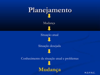 PlanejamentoPlanejamento
MudançaMudança
Situação atual
Situação desejada
Conhecimento da situação atual e problemas
Mudança M.D.P.N.C.
 