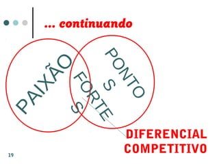 ... continuandoPAIXÃO
PONTO
S
FORTE
S
DIFERENCIAL
COMPETITIVO19
 