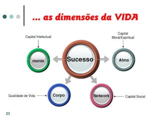 ... as dimensões da VIDA
23
 