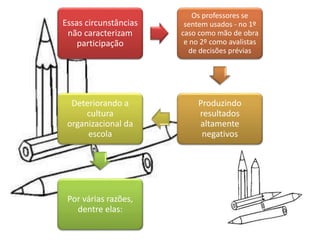 Essas circunstâncias
não caracterizam
participação
Os professores se
sentem usados - no 1º
caso como mão de obra
e no 2º como avalistas
de decisões prévias
Produzindo
resultados
altamente
negativos
Deteriorando a
cultura
organizacional da
escola
Por várias razões,
dentre elas:
 