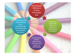 Participação
Efetiva na
Escola
Pressupõe
que
Professores
organizados
discutam e
analisem a
problemática
pedagógica
A partir dessa
análise,
determinem
caminhos para
superar as
dificuldades
Assumindo um
compromisso
com a
promoção de
transformação
nas práticas
escolares
 