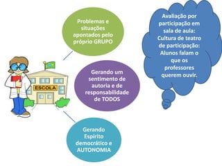 Problemas e
situações
apontados pelo
próprio GRUPO
Gerando um
sentimento de
autoria e de
responsabilidade
de TODOS
Gerando
Espírito
democrático e
AUTONOMIA
Avaliação por
participação em
sala de aula:
Cultura de teatro
de participação:
Alunos falam o
que os
professores
querem ouvir.
 