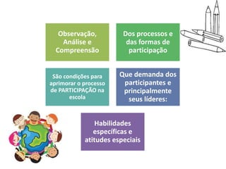 Observação,
Análise e
Compreensão
Dos processos e
das formas de
participação
São condições para
aprimorar o processo
de PARTICIPAÇÃO na
escola
Que demanda dos
participantes e
principalmente
seus líderes:
Habilidades
específicas e
atitudes especiais
 