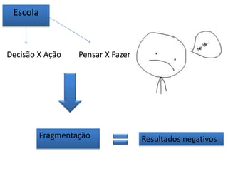 Escola
Decisão X Ação Pensar X Fazer
Fragmentação Resultados negativos
 