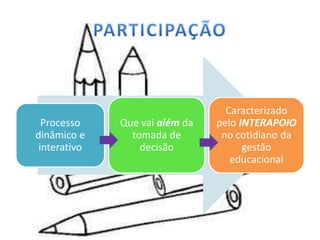 Processo
dinâmico e
interativo
Que vai além da
tomada de
decisão
Caracterizado
pelo INTERAPOIO
no cotidiano da
gestão
educacional
 