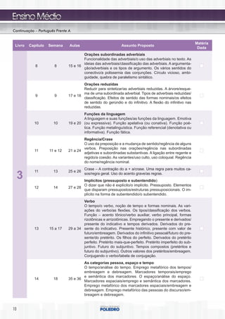 Continuação – Português Frente A


                                                                                                            Matéria
 Livro   Capítulo   Semana     Aulas                          Assunto Proposto
                                                                                                             Dada
                                      Orações subordinadas adverbiais
                                      Funcionalidade das adverbiais/o uso das adverbiais no texto. As
                                      ideias das adverbiais/classificação das adverbiais. A argumenta-
            8          8      15 e 16
                                      ção/adverbiais e os tipos de argumento. Os vários sentidos do
                                      conectivo/a polissemia das conjunções. Círculo vicioso, ambi-
                                      guidade, quebra de paralelismo sintático.
                                      Orações reduzidas
                                      Reduzir para sintetizar/as adverbiais reduzidas. A árvore/esque-
                                      ma de uma subordinada adverbial. Tipos de adverbiais reduzidas/
            9          9      17 e 18
                                      classificação. Efeitos de sentido das formas nominais/os efeitos
                                      de sentido do gerúndio e do infinitivo. A flexão do infinitivo nas
                                      reduzidas.
                                      Funções da linguagem
                                      A linguagem e suas funções/as funções da linguagem. Emotiva
           10         10      19 e 20 (ou expressiva). Função apelativa (ou conativa). Função poé-
                                      tica. Função metalinguística. Função referencial (denotativa ou
                                      informativa). Função fática.
                                      Regência/Crase
                                      O uso da preposição e a mudança de sentido/regência de alguns
                                      verbos. Preposição nas orações/regência nas subordinadas
            11      11 e 12   21 a 24
                                      adjetivas e subordinadas substantivas. A ligação entre regente e
                                      regido/a coesão. As variantes/uso culto, uso coloquial. Regência
                                      do nome/regência nominal.
                                        Crase – A contração do a + a/crase. Uma regra para muitos ca-
            11        13      25 e 26
     3                                  sos/regra geral. Uso do acento grave/as regras.
                                      Implícitos (pressuposto e subentendido)
                                      O dizer que não é explícito/o implícito. Pressuposto. Elementos
           12         14      27 e 28
                                      que disparam pressupostos/estruturas pressuposicionais. O im-
                                      plícito na forma de subentendido/o subentendido.
                                      Verbo
                                      O tempo/o verbo, noção de tempo e formas nominais. As vari-
                                      ações do verbo/as flexões. Os tipos/classificação dos verbos.
                                      Função – acento tônico/verbo auxiliar, verbo principal, formas
                                      rizotônicas e arrizotônicas. Empregando o presente e derivados/
                                      presente do indicativo e tempos derivados. Derivados do pre-
           13       15 a 17   29 a 34 sente do indicativo. Presente histórico, presente com valor de
                                      futuro/embreagem. Derivados do infinitivo pessoal/futuro do pre-
                                      sente/do pretérito. Os filhos do perfeito. Derivados do pretérito
                                      perfeito. Pretérito mais-que-perfeito. Pretérito imperfeito do sub-
                                      juntivo. Futuro do subjuntivo. Tempos compostos (pretéritos e
                                      futuro do subjuntivo). Outros valores dos pretéritos/embreagem.
                                      Conjugando o verbo/tabela de conjugação.
                                      As categorias pessoa, espaço e tempo
                                      O tempo/análise do tempo. Emprego metafórico dos tempos/
                                      embreagem e debreagem. Marcadores temporais/emprego
                                      e semântica dos marcadores. O espaço/análise do espaço.
           14         18      35 e 36
                                      Marcadores espaciais/emprego e semântica dos marcadores.
                                      Emprego metafórico dos marcadores espaciais/embreagem e
                                      debreagem. Emprego metafórico das pessoas do discurso/em-
                                      breagem e debreagem.


10
 