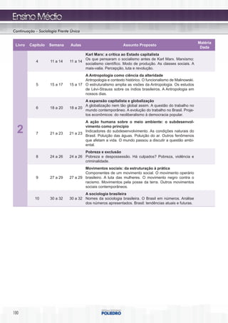 Continuação – Sociologia Frente Única


                                                                                                           Matéria
 Livro   Capítulo   Semana     Aulas                          Assunto Proposto
                                                                                                            Dada
                                       Karl Marx: a crítica ao Estado capitalista
                                       Os que pensaram o socialismo antes de Karl Marx. Marxismo:
            4       11 a 14    11 a 14
                                       socialismo científico. Modo de produção. As classes sociais. A
                                       mais-valia. Percepção, luta e revolução.
                                       A Antropologia como ciência da alteridade
                                       Antropologia e contexto histórico. O funcionalismo de Malinowski.
            5       15 a 17    15 a 17 O estruturalismo amplia as visões da Antropologia. Os estudos
                                       de Lévi-Strauss sobre os índios brasileiros. A Antropologia em
                                       nossos dias.
                                       A expansão capitalista e globalização
                                       A globalização nem tão global assim. A questão do trabalho no
            6       18 a 20    18 a 20
                                       mundo contemporâneo. A evolução do trabalho no Brasil. Proje-
                                       tos econômicos: do neoliberalismo à democracia popular.
                                       A ação humana sobre o meio ambiente: o subdesenvol‑

  2         7       21 a 23    21 a 23
                                       vimento como princípio
                                       Indicadores do subdesenvolvimento. As condições naturais do
                                       Brasil. Poluição das águas. Poluição do ar. Outros fenômenos
                                       que afetam a vida. O mundo passou a discutir a questão ambi-
                                       ental.
                                       Pobreza e exclusão
            8       24 a 26    24 a 26 Pobreza e despossessão. Há culpados? Pobreza, violência e
                                       criminalidade.
                                       Movimentos sociais: da estruturação à prática
                                       Componentes de um movimento social. O movimento operário
            9       27 a 29    27 a 29 brasileiro. A luta das mulheres. O movimento negro contra o
                                       racismo. Movimentos pela posse da terra. Outros movimentos
                                       sociais contemporâneos.
                                       A sociologia brasileira
            10      30 a 32    30 a 32 Nomes da sociologia brasileira. O Brasil em números. Análise
                                       dos números apresentados. Brasil: tendências atuais e futuras.




100
 