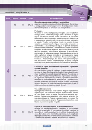 Continuação – Português Frente A


                                                                                                              Matéria
 Livro   Capítulo   Semana     Aulas                           Assunto Proposto
                                                                                                               Dada
                                       Mecanismos que desencadeiam a ambiguidade
                                       Algumas noções teóricas/conceito de ambiguidade. Como nasce
            15        19       37 e 38
                                       a ambiguidade/mecanismos geradores de ambiguidade. A obra
                                       aberta/ambiguidade no romance, nas artes plásticas.

                                       Pontuação
                                       Os sinais de pontuação/tipos de pontuação. A associação lógi-
                                       ca/regra geral I. A intercalação/regra geral II. A ênfase ao objeto/
                                       vírgula no período simples: objeto pleonástico. A circunstân-
                                       cia/vírgula no período simples: adjunto adverbial. O estado ou
                                       a qualidade do sujeito/vírgula no período simples: predicativo
                                       do sujeito. Vírgula: o chamado/a vírgula no período simples:
                                       vocativo. A coordenação/a vírgula no período composto: as
                                       coordenadas. A subordinação/a vírgula no período composto:
            16      20 e 21    39 a 42
                                       subordinadas substantivas. A subordinação/a vírgula no período
                                       composto: subordinadas adjetivas. A subordinação/a vírgula no
                                       período composto: subordinadas adverbiais. A enumeração/
                                       enumeração de palavras e orações. A explicação/elementos de
                                       valor explicativo. Vírgula: omissão de termos/zeugma, elipse.
                                       Reticências/emprego das reticências. Travessão/emprego do
                                       travessão. Aspas/emprego das aspas. Dois-pontos/emprego
                                       dos dois-pontos. Ponto e vírgula/emprego do ponto e vírgula.
                                       Ritmo e pontuação/emprego estilístico dos sinais de pontuação.

                                       Conceito de signo, relações entre significante e significado,
                                       forma e conteúdo

  4                                    Os dois níveis/os níveis do conteúdo e da expressão. O signo/
                                       conceito de signo. Significante/significado. O signo linguístico e o
                                       signo visual/a arbitrariedade do signo linguístico. A existência do
            17        22       43 e 44 signo. Aproximação entre significante e significado/a valorização
                                       do significante. Oposições no nível da expressão/os elementos
                                       presentes no nível da expressão. A perspectiva. O primeiro plano.
                                       O close. O dinâmico e o estático. O reto e o curvo. O aberto e o
                                       fechado. À procura da essência/o esvaziamento do significado. O
                                       estranhamento/uma nova organização do real.

                                       Concordância nominal
                                       Regra geral/substantivo e seus satélites. Regras especiais/dois
                                       adjetivos para um substantivo. Regras especiais/meio, bastan-
                                       te, caro, barato, muito, só, longe. Regras especiais/verbo ser +
            18      23 e 24    45 a 48
                                       adjetivo. Regras especias/adjetivo com valor de advérbio. Re-
                                       gras especiais/alerta. Regras especiais/anexo, em anexo. Re-
                                       gras especiais/mesmo, próprio. Regras especiais/incluso, lesa.
                                       Regras especiais/obrigado, obrigada.


                                       Figuras de linguagem ligadas ao aspecto semântico
                                       O literal e o figurado/denotação e conotação. A é confrontado
                                       com B/a comparação. A comparação implícita/a metáfora. A
            19        25       49 e 50 sucessão de metáforas/a alegoria. A metáfora desgastada/cata-
                                       crese. Dar vida a seres inanimados/a prosopopeia. A relação por
                                       implicação/a metonímia. O atributo no lugar do nome/a perífrase.
                                       A oposição de sentidos/a antítese. A contradição/o paradoxo.




                                                                                                                        11
 
