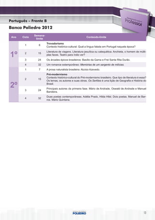Português – Frente B
Banca Poliedro 2012
               Semana-
 Ano   Ciclo                                                Conteúdo-limite
                limite
                         Trovadorismo
        1         6
                         Contexto histórico-cultural. Qual a língua falada em Portugal naquela época?
                         Literatura de viagens. Literatura jesuítica ou catequética. Anchieta, o homem de múlti-
1º      2

        3
                 15

                 24
                         plas faces. Teatro para índio ver?
                         Os árcades épicos brasileiros: Basílio da Gama e Frei Santa Rita Durão.
        4        32      Um romance extemporâneo: Memórias de um sargento de milícias.
        1         7      A prosa naturalista brasileira: Aluísio Azevedo.
                         Pré-modernismo
                         Contexto histórico-cultural do Pré-modernismo brasileiro. Que tipo de literatura é essa?
        2        15
                         Os temas, os autores e suas obras. Os Sertões é uma lição de Geografia e História do

2º      3        24
                         Brasil.
                         Principais autores da primeira fase. Mário de Andrade, Oswald de Andrade e Manuel
                         Bandeira.
                         Duas poetas contemporâneas. Adélia Prado, Hilda Hilst. Dois poetas. Manuel de Bar-
        4        32
                         ros. Mário Quintana.




                                                                                                              13
 