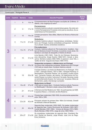 Continuação – Português Frente B

                                                                                                            Matéria
 Livro   Capítulo   Semana     Aulas                           Assunto Proposto
                                                                                                             Dada
                                         O Impressionismo de Raul Pompeia e as lições de O Ateneu. O
            1          8       15 e 16
                                         Ateneu, uma vingança do autor?
                                       Parnasianismo
                                       Contexto histórico-cultural e características gerais. De onde vem
            2          9       17 e 18
                                       o nome Parnasianismo? A poesia como joia ou escultura. As ca-
                                       racterísticas do Parnasianismo.
                                         A tríade parnasiana: Olavo Bilac, Alberto de Oliveira e Raimundo
            2         10       19 e 20
                                         Correia.
                                       Simbolismo
                                       Contexto histórico-cultural. Características simbolistas. Simbo-
            3       11 a 13    21 a 26
                                       lismo em Portugal. Autores simbolistas portugueses. Simbolis-
                                       mo no Brasil. Autores simbolistas brasileiros.
                                       Pré-modernismo
                                       Contexto histórico-cultural do Pré-modernismo brasileiro. Que
            4       14 e 15    27 a 30
     3                                 tipo de literatura é essa? Os temas, os autores e suas obras. Os
                                       Sertões é uma lição de Geografia e História do Brasil.
                                       Lima Barreto (1881-1922). Triste ﬁm de Policarpo Quaresma,
                                       uma obra-prima. Graça Aranha (1868-1931).          , a obra-
            4         16       31 e 32
                                       -prima. Monteiro Lobato (1882-1948). E aparece o Jeca Tatu, o
                                       “piolho da terra”. Augusto dos Anjos (1884-1914).
                                       Vanguardas europeias e o Modernismo em Portugal
            5         17       33 e 34 Um pouco das vanguardas europeias. Modernismo em Portugal
                                       (1915 até os nossos dias). Contexto histórico-cultural.
                                       A revista Orpheu e as fases do Modernismo em Portugal. 1915
                                       a 1927 – Geração Orpheu. 1927 a 1940 – Geração Presença. O
                                       Neorrealismo. Fernando Pessoa. Um só poeta e muitos outros
            5         18       35 e 36 “eus”. Fernando Pessoa, ele mesmo. Os heterônimos de Fer-
                                       nando Pessoa: os muitos “outros eus” do poeta. Na prosa, existe
                                       um tal de Bernardo Soares. Os “outros eus” na poesia. Mário de
                                       Sá-Carneiro, poeta, dramaturgo e prosador.
                                       Modernismo no Brasil
            6       19 e 20    37 a 40 (1922 até os nossos dias) – Contexto histórico-cultural. Paranoia
                                       ou Mistificação?, Monteiro Lobato versus Anita Malfatti.
                                         A Semana de Arte Moderna de 1922. Os participantes da SAM.
            6         21       41 e 42
                                         E aparece Klaxon, o mensário da Arte Moderna.

                                         Primeira fase modernista (1922-1930). As subcorrentes aparecidas
            6         22       43 e 44
                                         entre 1922 e 1930.

     4      6       23 e 24    45 a 48
                                         Principais autores da primeira fase. Mário de Andrade, Oswald
                                         de Andrade e Manuel Bandeira.
                                       Segunda fase modernista (1930-1945). Os poetas modernistas
                                       da segunda fase. Carlos Drummond de Andrade (1902-1987).
            6         25       49 e 50
                                       Cecília Meireles (1901-1964). Vinicius de Moraes (1913-1980).
                                       Murilo Mendes (1902-1975). Jorge de Lima (1893-1953).
                                       Os prosadores modernistas da segunda fase: Graciliano Ra-
            6       26 e 27    51 a 54 mos. Rachel de Queirós. Jorge Amado. José Lins do Rego.
                                       Erico Verissimo.




16
 