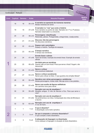 Continuação – Redação

                                                                                                          Matéria
 Livro   Capítulo   Semana   Aulas                           Assunto Proposto
                                                                                                           Dada

                                       A narrativa se apresenta de inúmeras maneiras
           18           18   35 e 36
                                       Muitas maneiras de narrar.

                                     O narrador é a “voz” que conta a história
           19           19   37 e 38 Foco narrativo ou ponto de vista. Narrador em 1ª ou 3ª pessoa.
                                     Narrador observador ou onisciente.

                                       Personagens: classificação
           20           20   39 e 40
                                       Redondas, planas. Protagonistas, antagonistas, coadjuvantes.

                                       Discurso, fala das personagens
           21           21   41 e 42
                                       Os discursos narrativos.

                                       Espaço real e psicológico
           22           22   43 e 44
                                       Espaço e história. Tipologia de espaços.

                                       O tempo narrativo
           23           23   45 e 46
                                       O tempo nas narrativas.
                                     Enredo linear e alinear
           24           24   47 e 48 Tipos de Enredo. Exemplo de enredo linear. Exemplo de enredo
                                     alinear.
                                     Um título para as narrativas
 1         25           25   49 e 50 Quanto vale um bom título? Para que serve o título? Sugerir, não
                                     desvendar.
                                       Narrar e criticar
           26           26   51 e 52
                                       Uma aventura intelectual.
                                       Narrar e criticar socialmente
           27           27   53 e 54
                                       Narrar para criticar os fatos. O que guarda uma simples fábula?

                                       Narrativa com várias personagens e ambiências
           28           28   55 e 56
                                       Muitas personagens, muitas vidas. Não aja como o mau piadista...

                                       Narrar com auxílio de figuras estilísticas
           29           29   57 e 58
                                       Um caminho novo para narrar.
                                     Narração com uso de arquétipos 1
           30           30   59 e 60 Modelos antigos. O mito de Narciso e Eco. Para que serve o
                                     mito?
                                     Narração com uso de arquétipos 2
           31           31   61 e 62 Os sentimentos e os mitos. Comparação dos mitos de Minotauro
                                     e Quíron.
                                       Narração com uso de arquétipos 3
           32           32   63 e 64
                                       O voo de Ícaro.

                                       O que é dissertar?
            1           1     1e2
                                       A dissertação como texto opinativo.


 2          2           2     3e4
                                       De que é composto o universo dissertativo?
                                       O que compõe o texto dissertativo.

                                       A adequação da linguagem na dissertação
            3           3     5e6
                                       Como adequar a linguagem à situação do texto dissertativo.



                                                                                                                    19
 