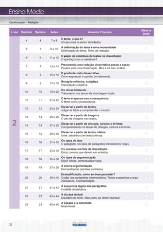 Continuação – Redação

                                                                                                        Matéria
 Livro   Capítulo   Semana   Aulas                           Assunto Proposto
                                                                                                         Dada
                                       O tema, o que é?
            4           4     7e8
                                       Os assuntos a serem abordados.
                                       A delimitação do tema é uma necessidade
            5           5    9 e 10
                                       Delimitação do tema. Tema da redação.
                                       O papel da coletânea de textos na dissertação
            6           6    11 e 12
                                       O que faço com a coletânea?
                                       Preparando uma redação dissertativa passo a passo
            7           7    13 e 14
                                       Passos para uma dissertação. Mas é só isso, então?
                                       O ponto de vista dissertativo
            8           8    15 e 16
                                       Como expressar a opinião corretamente.
                                       Redação reflexiva, subjetiva
            9           9    17 e 18
                                       Dissertação subjetiva.
                                       Os temas bilaterais
           10           10   19 e 20
                                       Tratamento dos temas de abordagem dupla.
                                       O tema é apenas uma consequência
           11           11   21 e 22
                                       O tema como consequência.
                                       Dissertar a partir de textos
           12           12   23 e 24
                                       Julgar os fatos e compreender o mundo.
                                       Dissertar a partir de imagens
           13           13   25 e 26
                                       O uso de imagens nos textos.

     2     14           14   27 e 28
                                       Dissertar a partir de charges, cartuns e tirinhas
                                       Compreendendo os temas de charges, cartuns e tirinhas.
                                       Dissertar a partir de textos mistos
           15           15   29 e 30
                                       Uma coletânea com textos mistos.
                                       Os tipos de tese
           16           16   31 e 32
                                       O parágrafo. Os tipos de parágrafos introdutórios (tese).
                                       Os pecados mortais da dissertação
           17           17   33 e 34
                                       Erros comuns que devem ser evitados.
                                       Os tipos de argumentação
           18           18   35 e 36
                                       Expor ideias, contextualizar fatos.
                                       A contra-argumentação
           19           19   37 e 38
                                       Demonstrando opiniões contrárias.
                                     Exemplificação, como se deve proceder?
           20           20   39 e 40 Cuidar dos parágrafos intermediários. Textos expositivos e argu-
                                     mentativos. Exemplificação.
                                       A sequência lógica dos parágrafos
           21           21   41 e 42
                                       Unidade dissertativa.
                                       A clareza textual
           22           22   43 e 44
                                       Equilíbrio do texto. Mas como se obtém clareza?
                                       A coesão e a coerência
           23           23   45 e 46
                                       Nexo frasal.




20
 