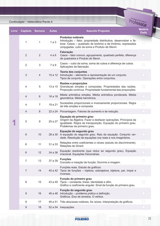 Continuação – Matemática Frente A

                                                                                                          Matéria
 Livro   Capítulo   Semana    Aulas                          Assunto Proposto
                                                                                                           Dada
                                        Produtos notáveis
                                        Introdução – fator, propriedade distributiva, desenvolver e fa-
            1         1        1a3
                                        torar. Casos – quadrado de binômio e de trinômio, expressões
                                        conjugadas, cubo da soma e Produto de Stevin.
                                        Fatoração
            2         2        4a6      Casos – fator comum, agrupamento, quadrado perfeito, diferença
                                        de quadrados e Produto de Stevin.
                                        Casos – cubo da soma, soma de cubos e diferença de cubos.
            2         3        7a9
                                        Aplicações da fatoração.
                                      Teoria dos conjuntos
            3         4       10 a 12 Introdução – elemento e representação de um conjunto.
                                      Tipos de conjunto. Operações entre conjuntos.
                                      Razões e proporções
            4         5       13 a 15 Grandezas simples e compostas. Propriedades das razões.
                                      Proporção contínua. Propriedade fundamental das proporções.
                                        Média aritmética simples. Média aritmética ponderada. Média
            4         6       16 a 18
                                        geométrica. Média harmônica.
                                        Sucessões proporcionais e inversamente proporcionais. Regra
            4         7       19 a 21
                                        de três simples e composta.
            4         8       22 a 24 Porcentagem. Fatores de aumento e de redução.
                                      Equação do primeiro grau
                                      Origem da Álgebra. Fazer e desfazer operações. Princípios da
  1         5         9       25 a 27
                                      igualdade. Regra da transposição. Equação do primeiro grau.
                                      Problemas de primeiro grau.
                                      Equação do segundo grau
            6         10      28 a 30 A equação do segundo grau. Raiz da equação. Conjunto ver-
                                      dade. Resolução de equações nos reais e nos imaginários.
                                        Relações entre coeficientes e raízes (estudo do discriminante).
            6         11      31 a 33
                                        Relações de Girard.
                                        Equação resolvente (que reduz ao segundo grau). Equação
            6         12      34 a 36
                                        irracional. Equações fracionárias.
                                        Funções
            7         13      37 a 39
                                        Conceito e notação de função. Domínio e imagem.
                                      Funções reais. Estudo de gráficos.
            7         14      40 a 42 Tipos de funções – injetora, sobrejetora, bijetora, par, ímpar e
                                      inversas.
                                      Função do primeiro grau
            8         15      43 a 45 Tipos – constante, linear, identidade e afim.
                                      Gráfico e coeficiente angular. Sinal da função do primeiro grau.
                                      Função do segundo grau
            9         16      46 a 48 Introdução – problema prático e definição.
                                      Gráficos. Eixo de simetria. O vértice.
            9         17      49 a 51 Três abscissas notáveis. As raízes. Interpretação de gráficos.

            9         18      52 a 54 Inequações.



                                                                                                                    23
 