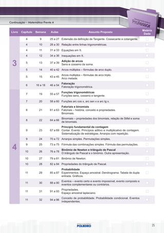 Continuação – Matemática Frente A

                                                                                                           Matéria
 Livro   Capítulo   Semana    Aulas                           Assunto Proposto
                                                                                                            Dada
            4         9       25 a 27 Extensão da definição de Tangente. Cossecante e cotangente.

            4         10      28 a 30 Relação entre linhas trigonométricas.

            4         11      31 a 33 Equações em R.

            4         12      34 a 36 Inequações em R.
                                        Adição de arcos
  3         5         13      37 a 39
                                        Seno e cosseno da soma.
            5         14      40 a 42 Arcos múltiplos – fórmulas de arco duplo.
                                        Arcos múltiplos – fórmulas de arco triplo.
            5         15      43 a 45
                                        Arco metade.
                                        Fatoração
            6       16 a 18   46 a 54
                                        Fatoração trigonométrica.
                                        Funções trigonométricas
            7         19      55 a 57
                                        Funções seno, cosseno e tangente.

            7         20      58 a 60 Funções arc cos x, arc sen x e arc tg x.
                                      Fatoriais e binomiais
            8         21      61 a 63 Fatoriais – história, conceito e propriedades.
                                      Binomiais.
                                        Binomiais – propriedades dos binomiais, relação de Stifel e soma
            8         22      64 a 66
                                        de binomiais.
                                      Princípio fundamental da contagem
            9         23      67 a 69 Contar. Evento. Princípios aditivo e multiplicativo de contagem.
                                      Sistematização de estratégias. Arranjos com repetição.
            9         24      70 a 72 Arranjos simples. Permutações simples.

            9         25      73 a 75 Fórmula das combinações simples. Fórmula das permutações.
  4        10         26      76 a 78
                                        Binômio de Newton e triângulo de Pascal
                                        O triângulo de Pascal e o binômio. Outra apresentação.
           10         27      79 a 81 Binômio de Newton.

           10         28      82 a 84 Propriedades do triângulo de Pascal.
                                      Probabilidade
           11         29      85 a 87 Experimentos. Espaço amostral. Dendrograma. Tabela de dupla
                                      entrada. Gráficos.
                                        Eventos – evento certo e evento impossível, evento composto e
           11         30      88 a 90
                                        eventos complementares ou contrários.
                                        Propriedades.
           11         31      91 a 93
                                        Espaço amostral laplaciano.
                                        Conceito de probabilidade. Probabilidade condicional. Eventos
           11         32      94 a 96
                                        independentes.




                                                                                                                     25
 