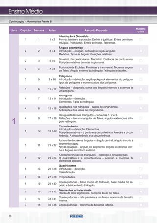 Continuação – Matemática Frente B

                                                                                                            Matéria
 Livro   Capítulo   Semana    Aulas                           Assunto Proposto
                                                                                                             Dada
                                        Introdução à Geometria
            1         1        1e2      Forma, tamanho e posição. Definir e justificar. Entes primitivos.
                                        Intuição. Postulados. Entes definidos. Teoremas.
                                        Ângulo geométrico
            2         2        3e4      Introdução – posição, definição e região angular.
                                        Medidas. Tipos de ângulo. Posições relativas.
                                        Bissetriz. Perpendiculares. Mediatriz. Distância de ponto a reta.
            2         3        5e6
                                        Posições relativas de retas coplanares.

                                        Postulado de Euclides. Paralelas e transversal. Teorema angular
            2         4        7e8
                                        de Tales. Ângulo externo do triângulo. Triângulo isósceles.

                                        Polígonos
            3         5       9 e 10    Introdução – definição, região poligonol, elementos do polígono,
                                        tipos de polígonos e nomenclatura dos polígonos.
                                        Relações – diagonais, soma dos ângulos internos e externos de
            3         6       11 e 12
                                        um polígono.
                                      Triângulos
            4         7       13 e 14 Introdução – definição.
                                      Elementos. Tipos de triângulo.
                                        Igualdades nos triângulos – casos de congruência.
            4         8       15 e 16
                                        Aplicações dos casos de congruência.
                                      Desigualdades nos triângulos – teoremas 1, 2 e 3.
            4         9       17 e 18 Relações – teorema angular de Tales, ângulos externos e triân-
     1                                gulo retângulo.
                                      Circunferência
                                      Introdução – definição. Elementos.
            5         10      19 e 20
                                      Posições relativas – o ponto e a circunferência. A reta e a circun-
                                      ferência. A circunferência e a circunferência.
                                      A circunferência e os ângulos – ângulo central, ângulo inscrito e
                                      segmento capaz.
            5         11      21 e 22
                                      Novas relações – ângulo de segmento, ângulo excêntrico inter-
                                      no e ângulo excêntrico externo.
                                      A circunferência e os triângulos – inscrição e circunscrição.
            5         12      23 e 24 O quadrilátero e a circunferência – posição e medidas de
                                      elementos opostos.
                                      Quadriláteros
            6         13      25 e 26 Introdução – definição.
                                      Classificação.
            6         14      27 e 28 Propriedades.
                                        Consequências – base média do triângulo, base média do tra-
            6         15      29 e 30
                                        pézio e baricentro do triângulo.
                                        Segmentos proporcionais
            7         16      31 e 32
                                        Razão de dois segmentos. Teorema linear de Tales.
                                        Consequências – reta paralela a um lado e teorema da bissetriz
            7         17      33 e 34
                                        interna.
            7         18      35 e 36 Consequências – teorema da bissetriz externa.



28
 