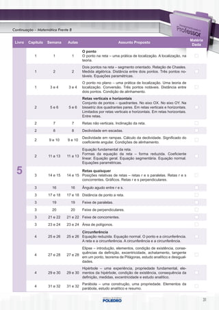Continuação – Matemática Frente B

                                                                                                             Matéria
 Livro   Capítulo   Semana    Aulas                           Assunto Proposto
                                                                                                              Dada
                                        O ponto
            1         1             1   O ponto na reta – uma prática de localização. A localização, na
                                        teoria.
                                        Dois pontos na reta – segmento orientado. Relação de Chasles.
            1         2             2   Medida algébrica. Distância entre dois pontos. Três pontos no-
                                        táveis. Equações paramétricas.
                                        O ponto no plano – uma prática de localização. Uma teoria de
            1        3e4       3e4      localização. Conversão. Três pontos notáveis. Distância entre
                                        dois pontos. Condição de alinhamento.
                                        Retas verticais e horizontais
                                        Conjunto de pontos – quadrantes. No eixo OX. No eixo OY. Na
            2        5e6       5e6      bissetriz dos quadrantes pares. Em retas verticais e horizontais.
                                        Limitados por retas verticais e horizontais. Em retas horizontais.
                                        Entre retas.
            2         7             7   Retas não verticais. Inclinação da reta.

            2         8             8   Declividade em escadas.
                                        Declividade em rampas. Cálculo da declividade. Significado do
            2       9 e 10    9 e 10
                                        coeficiente angular. Condições de alinhamento.
                                      Equação fundamental da reta.
                                      Formas da equação da reta – forma reduzida. Coeficiente
            2       11 a 13   11 a 13
                                      linear. Equação geral. Equação segmentária. Equação normal.
                                      Equações paramétricas.

  5         3       14 e 15
                                      Retas quaisquer
                              14 e 15 Posições relativas de retas – retas r e s paralelas. Retas r e s
                                      concorrentes. Gráficos. Retas r e s perpendiculares.

            3         16        16      Ângulo agudo entre r e s.

            3       17 e 18   17 e 18 Distância de ponto a reta.

            3         19        19      Feixe de paralelas.

            3         20        20      Feixe de perpendiculares.

            3       21 e 22   21 e 22 Feixe de concorrentes.

            3       23 e 24   23 e 24 Área de polígonos.

                                      Circunferência
            4       25 e 26   25 e 26 Equação reduzida. Equação normal. O ponto e a circunferência.
                                      A reta e a circunferência. A circunferência e a circunferência.
                                      Elipse – introdução, elementos, condição de existência, conse-
                                      quências da definição, excentricidade, achatamento, tangente
            4       27 e 28   27 e 28
                                      em um ponto, teorema de Pitágoras, estudo analítico e desigual-
                                      dades.
                                      Hipérbole – uma experiência, propriedade fundamental, ele-
            4       29 e 30   29 e 30 mentos da hipérbole, condição de existência, consequência da
                                      definição, medidas, excentricidade e estudo analítico.
                                        Parábola – uma construção, uma propriedade. Elementos da
            4       31 e 32   31 e 32
                                        parábola, estudo analítico e resumo.


                                                                                                                       31
 