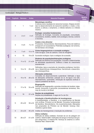 Continuação – Biologia Frente A

                                                                                                               Matéria
 Livro   Capítulo   Semana        Aulas                           Assunto Proposto
                                                                                                                Dada
                                            Metodologia científica
                                            A ciência como resultado do raciocínio humano. Etapas envolvi-
            1          1           1e2      das no desenvolvimento do raciocínio científico: o medo, o mis-
                                            ticismo, a ciência, o empirismo, o método dedutivo e o método
                                            indutivo.

                                            Ecologia: conceitos fundamentais
                                            Definição de Ecologia. Conceitos de população, comunidade,
            2        2e3           3a6
                                            ecossistema, biosfera, habitat, nicho ecológico, biomas, ecótone
                                            e biociclos.

                                            Cadeia e teia alimentar
                                            Produtores. Consumidores. Decompositores. Fluxo de matéria e
            3        4a6          7 a 12
                                            energia em um ecossistema. Pirâmides ecológicas: de números,
                                            de biomassa e de energia.
                                            Ciclos biogeoquímicos e sucessão ecológica
            4        7a9          13 a 18
                                            Ciclo da água. Ciclo do carbono. Ciclo do nitrogênio.
                                  19 e 20 Sucessão ecológica: tipos e estágios da sucessão.
  1         4          10
                                          Dinâmica de populações/Interações ecológicas
                                          Definição de dinâmica de populações. Conceito e determinantes
            5       11 e 12       21 a 24
                                          da densidade populacional. Gráficos e fases do crescimento
                                          populacional.
                                          Definições, tipos e exemplos de interações ecológicas: harmôni-
            5       13 e 14       25 a 28 cas e desarmônicas intraespecíficas; harmônicas e desarmôni-
                                          cas interespecíficas.
                                          Alterações ambientais
                                          Conceitos de desenvolvimento sustentável. Definição e tipos
            6       15 e 16       29 a 32 de alterações ambientais: poluição do ar, da água e do solo,
                                          desmatamento, queimadas, introdução de espécies exóticas e
                                          captura predatória de fauna.
                                          Biogeografia
                                          Definição de biogeografia e grandes divisões da biosfera: talas-
            7       17 e 18       33 a 36
                                          sociclo, limnociclo e epinociclo (ecossistemas terrestres). Bio-
                                          mas do mundo e do Brasil.
                                            Noções de probabilidade
            8          19         37 e 38
                                            Noções de probalilidade. A regra do E e do OU.
                                          Introdução à Genética/Análise de heredogramas
                                          A hereditariedade, a Genética e os experimentos de Mendel
                                          com ervilhas. Primeira Lei de Mendel. Conceitos fundamentais
            9       20 a 22       39 a 44
                                          da Genética. Monoibridismo. Os cruzamentos-teste. Alterações
                                          nas proporções da Primeira Lei de Mendel: herança inter-
  2         9       23 a 25
                                          mediária e genes letais.
                                  45 a 50 Análise de heredogramas e resolução de problemas.
                                          Alelos múltiplos
                                          Definição de alelos múltiplos. Exemplo da cor de pelagem em
            10      26 e 27       51 a 54 coelhos. Sistema ABO: trasfusões de sangue e herança dos gru-
                                          pos sanguíneos. O sistema Rh: herança do sistema e a eritro-
                                          blastose fetal. Sistema MN.



                                                                                                                         33
 