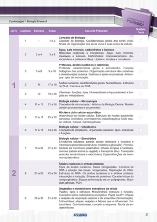 Continuação – Biologia Frente B


                                                                                                                Matéria
 Livro   Capítulo   Semana        Aulas                           Assunto Proposto
                                                                                                                 Dada
                                            Conceito de Biologia
            1          1           1e2      Conceito de Biologia. Características gerais dos seres vivos.
                                            Níveis de organização dos seres vivos e suas áreas de estudo.

                                            Água, sais minerais, carboidratos e lipídeos
                                            Moléculas orgânicas e inorgânicas. Água. Sais minerais:
            2         2a4          3a8
                                            insolúveis e solúveis. Carboidratos: monossacarídeos, dis-
                                            sacarídeos e polissacarídeos. Lipídeos: simples e complexos.

                                            Proteínas, ácidos nucleicos e vitaminas
                                            Proteínas: características gerais e aminoácidos. Funções
            3         5a8         9 a 16    biológicas das proteínas. Organização estrutural das proteínas
                                            e desnaturação proteica. Enzimas e ações enzimáticas. Anticor-
                                            pos: tipos de imunização.


  1
                                            Ácidos nucleicos: características gerais. Nucleotídeos. Estrutura
            3          9          17 e 18
                                            do DNA. Estrutura do RNA.

                                            Vitaminas: funções, tipos (hidrossolúveis e hipossolúveis) e fun-
            3          10         19 e 20
                                            ções no metabolismo.

                                          Biologia celular – Microscopia
            4       11 e 12       21 a 24 Conceitos de microscopia. Histórico da Biologia Celular. Modelo
                                          celular (procariontes e eucariontes).
                                          Núcleo e ciclo celular eucariótico
                                          Importância do núcleo celular. Estrutura do núcleo eucarionte:
            5       13 a 16       25 a 32
                                          carioteca, cromatina, cromossomos (classiﬁcações). Ciclo celu-
                                          lar: mitose, meiose. Gametogênese.
                                          Biologia celular – Citoplasma
            6       17 e 18       33 a 36 Conceitos de citoplasma. Organóides celulares: tipos, estruturas
                                          e funções.

                                          Biologia celular – Envoltórios
                                          Envoltórios celulares: parede celular (estrutura e funções) e
                                          membrana plasmática (estrutura, modelos e glicocálix). Permea-
            7       19 a 22       37 a 44 bilidade da membrana plasmática: difusão simples e facilitada,
                                          osmose (célula animal e vegetal) e transporte ativo. Transporte
                                          vesicular (endocitoses e exocitoses). Especializações da mem-
                                          brana plasmática.

                                          Ácidos nucleicos e síntese proteica
                                          Tipos de ácidos nucleicos. Bases nitrogenadas. Estrutura do


  2
                                          DNA e relação das bases nitrogenadas. Replicação do DNA.
            8       23 a 25       45 a 50 Estrutura do RNA. Os ácidos nucleicos e a síntese proteica:
                                          transcrição e tradução. Síntese de proteínas. Características do
                                          código genético. Etapas de formação de um polipeptídeo. Muta-
                                          ções gênicas. PGH.

                                          Organelas e metabolismo energético da célula
                                          Plastos: tipos e estrutura. Mitocôndrias: estrutura e funções.
                                          Conceitos sobre metabolismo energético. Papel do ATP. Etapas
            9       26 a 30       51 a 60 e reações da respiração aeróbia e da anaeróbia (fermentação).
                                          Fotossíntese: etapas, reações e fatores que a inﬂuenciam. Fo-
                                          tossíntese. Quimiossíntese: conceito e esquema. Teoria da en-
                                          dossimbiose.

                                                                                                                          37
 