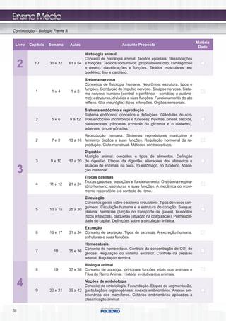 Continuação – Biologia Frente B


                                                                                                                Matéria
 Livro   Capítulo   Semana        Aulas                          Assunto Proposto
                                                                                                                 Dada
                                          Histologia animal
                                          Conceito de histologia animal. Tecidos epiteliais: classificações
     2      10      31 e 32       61 a 64 e funções. Tecidos conjuntivos (propriamente dito, cartilaginoso
                                          e ósseo): classificações e funções. Tecidos musculares: es-
                                          quelético, liso e cardíaco.
                                           Sistema nervoso
                                           Conceitos de fisiologia humana. Neurônios: estrutura, tipos e
                                           funções. Condução do impulso nervoso. Sinapse nervosa. Siste-
            1         1a4          1a8
                                           ma nervoso humano (central e periférico – somático e autôno-
                                           mo): estruturas, divisões e suas funções. Funcionamento do ato
                                           reflexo. Glia (neuróglia): tipos e funções. Órgãos sensoriais.
                                           Sistema endócrino e reprodução
                                           Sistema endócrino: conceitos e definições. Glândulas do con-
            2         5e6         9 a 12   trole endócrino (hormônios e funções): hipófise, pineal, tireoide,
                                           paratireoides, pâncreas (controle da glicemia e o diabetes),
                                           adrenais, timo e gônadas.
                                          Reprodução humana. Sistemas reprodutores masculino e
            2         7e8         13 a 16 feminino: órgãos e suas funções. Regulação hormonal da re-
                                          produção. Ciclo menstrual. Métodos contraceptivos.
                                          Digestão
                                          Nutrição animal: conceitos e tipos de alimentos. Definição
            3        9 e 10       17 a 20 de digestão. Etapas da digestão, alterações dos alimentos e
                                          atuação de enzimas: na boca, no estômago, no duodeno. Absor-
     3                                    ção intestinal.
                                          Trocas gasosas
                                          Trocas gasosas: equações e funcionamento. O sistema respira-
            4       11 e 12       21 a 24
                                          tório humano: estruturas e suas funções. A mecânica do movi-
                                          mento respiratório e o controle do ritmo.
                                          Circulação
                                          Conceitos gerais sobre o sistema circulatório. Tipos de vasos san-
                                          guíneos. Circulação humana e a estrutura do coração. Sangue:
            5       13 a 15       25 a 30
                                          plasma, hemácias (função no transporte de gases), leucócitos
                                          (tipos e funções), plaquetas (atuação na coagulação). Permeabili-
                                          dade do capilar. Definições sobre a circulação linfática.
                                          Excreção
            6       16 e 17       31 a 34 Conceito de excreção. Tipos de excretas. A excreção humana:
                                          estruturas e suas funções.
                                          Homeostasia
                                          Conceito de homeostase. Controle da concentração de CO2 de
            7          18         35 e 36
                                          glicose. Regulação do sistema excretor. Controle da pressão
                                          arterial. Regulação térmica.
                                          Biologia animal
            8          19         37 e 38 Conceito de zoologia, principais funções vitais dos animais e
                                          Filos do Reino Animal. História evolutiva dos animais.

     4      9       20 e 21
                                          Noções de embriologia
                                          Conceito de embriologia. Fecundação. Etapas de segmentação,
                                  39 a 42 gastrulação e organogênese. Anexos embrionários. Anexos em-
                                          brionários dos mamíferos. Critérios embrionários aplicados à
                                          classificação animal.


38
 
