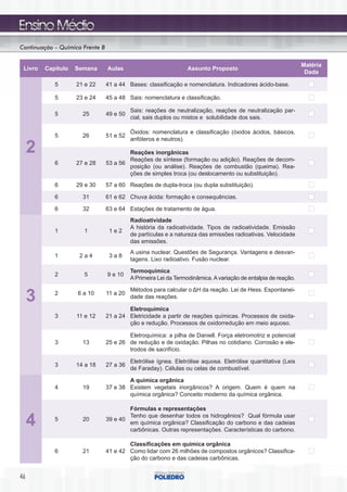 Continuação – Química Frente B


                                                                                                                Matéria
 Livro   Capítulo   Semana       Aulas                           Assunto Proposto
                                                                                                                 Dada

            5       21 e 22      41 a 44 Bases: classificação e nomenclatura. Indicadores ácido-base.

            5       23 e 24      45 a 48 Sais: nomenclatura e classificação.

                                           Sais: reações de neutralização, reações de neutralização par-
            5         25         49 e 50
                                           cial, sais duplos ou mistos e solubilidade dos sais.

                                           Óxidos: nomenclatura e classificação (óxidos ácidos, básicos,
            5         26         51 e 52
                                           anfóteros e neutros).

     2                                   Reações inorgânicas
                                         Reações de síntese (formação ou adição). Reações de decom-
            6       27 e 28      53 a 56
                                         posição (ou análise). Reações de combustão (queima). Rea-
                                         ções de simples troca (ou deslocamento ou substituição).
            6       29 e 30      57 a 60 Reações de dupla-troca (ou dupla substituição).

            6         31         61 e 62 Chuva ácida: formação e consequências.

            6         32         63 e 64 Estações de tratamento de água.
                                           Radioatividade
                                           A história da radioatividade. Tipos de radioatividade. Emissão
            1         1           1e2
                                           de partículas e a natureza das emissões radioativas. Velocidade
                                           das emissões.
                                           A usina nuclear. Questões de Segurança. Vantagens e desvan-
            1        2a4          3a8
                                           tagens. Lixo radioativo. Fusão nuclear.

                                           Termoquímica
            2         5          9 e 10
                                           A Primeira Lei da Termodinâmica. A variação de entalpia de reação.

                                           Métodos para calcular o ΔH da reação. Lei de Hess. Espontanei-
     3      2       6 a 10       11 a 20
                                           dade das reações.

                                         Eletroquímica
            3       11 e 12      21 a 24 Eletricidade a partir de reações químicas. Processos de oxida-
                                         ção e redução. Processos de oxidorredução em meio aquoso.

                                         Eletroquímica: a pilha de Daniell. Força eletromotriz e potencial
            3         13         25 e 26 de redução e de oxidação. Pilhas no cotidiano. Corrosão e ele-
                                         trodos de sacrifício.

                                           Eletrólise ígnea. Eletrólise aquosa. Eletrólise quantitativa (Leis
            3       14 a 18      27 a 36
                                           de Faraday). Células ou celas de combustível.

                                         A química orgânica
            4         19         37 e 38 Existem vegetais inorgânicos? A origem. Quem é quem na
                                         química orgânica? Conceito moderno da química orgânica.

                                         Fórmulas e representações
                                         Tenho que desenhar todos os hidrogênios? Qual fórmula usar
     4      5         20         39 e 40
                                         em química orgânica? Classificação do carbono e das cadeias
                                         carbônicas. Outras representações. Características do carbono.

                                         Classificações em química orgânica
            6         21         41 e 42 Como lidar com 26 milhões de compostos orgânicos? Classifica-
                                         ção do carbono e das cadeias carbônicas.


46
 