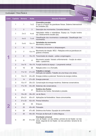 Continuação – Física Frente A

                                                                                                           Matéria
 Livro   Capítulo   Semana      Aulas                            Assunto Proposto
                                                                                                            Dada
                                          Cinemática escalar
             1          1        1e2      O que é a Física? As grandezas físicas. Sistema Internacional
                                          de Unidades (SI).
             1          2          3      Descrição dos movimentos. Conceitos básicos.
                                          Velocidade média e instantânea. Espaço (s). Função horária
             1        2e3        4a6
                                          s(t). Deslocamento escalar (Δs).
                                          Classificação dos movimentos e aceleração. Classificação dos
             1        4e5        7a9
                                          movimentos.
                                          Variedades de movimento
             2        5e6       10 e 11
                                          Movimento uniforme.
             2          6         12      Problemas de encontro e ultrapassagem.
                                          Movimento de rotação. MCU – Relações entre as grandezas an-
  1          2          7       13 e 14
                                          gulares e lineares.

                                15 e 16 Transmissão de rotação – polias e engrenagens.
  1          2

             2
                        8

                        9         17
                                          Movimento variado. Variado uniformemente – função da veloci-
                                          dade – queda livre.
             2       9 e 10     18 e 19 Função horária do espaço – Lançamento vertical.

             2         10         20      Relação entre v e s (Torricelli).
                                          Trabalho e energia
             3       11 e 12    21 a 23
                                          Definição de trabalho. Trabalho de uma força e de várias.
             3       12 e 13    24 a 26 Energia cinética e potencial. Teorema da energia cinética.

             3         14       27 e 28 Energia potencial.

             3       15 a 17    29 a 33 Conservação da energia mecânica. Sistemas conservativos.

             3       17 e 18    34 a 36 Sistemas não conservativos.
                                          Estática dos fluidos
             4         19         37
                                          Mecânica dos fluidos. Densidade e pressão.
             4       19 e 20    38 e 39 Lei de Stevin.

             4       20 e 21    40 e 41 Aplicações da fluidostática. Vasos comunicantes.

             4       21 e 22    42 e 43 Prensa hidráulica.

             4         22         44      Empuxo.

  2          4         23       45 e 46 Flutuação.

             4         24       47 e 48 Dinâmica dos fluidos. Equação da continuidade.

             4         25       49 e 50 Princípio de Bernoulli. O efeito Magnus.
                                        Gravitação universal
                                        Leis de Kepler. Lei das órbitas: primeira lei de Kepler. Lei das
             5         26       51 e 52
                                        áreas: segunda lei de Kepler. Lei dos períodos: terceira lei de
                                        Kepler.




                                                                                                                     49
 