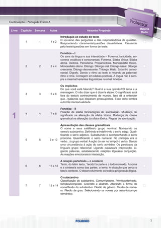 Continuação – Português Frente A

                                                                                                               Matéria
 Livro   Capítulo   Semana     Aulas                            Assunto Proposto
                                                                                                                Dada
                                         Introdução ao estudo do texto
                                         O universo das perguntas e das respostas/tipos de questão.
            1          1           1e2
                                         Respondendo claramente/questões dissertativas. Passando
                                         pelo teste/questões em forma de teste.

                                         Fonética – I
                                         Os sons da língua e sua intensidade – Fonema, tonicidade, en-
                                         contros vocálicos e consonantais. Fonema. Sílaba tônica. Sílaba
                                         átona. Oxítona. Paroxítona. Proparoxítona. Monossílabo tônico.
            2          2           3e4   Monossílabo átono. Ditongo. Ditongo oral. Ditongo nasal. Ditongo
                                         crescente. Ditongo decrescente. Tritongo. Hiato. Encontro conso-
                                         nantal. Dígrafo. Dando o ritmo ao texto e rimando as palavras/
                                         ritmo e rima. Contagem em sílabas poéticas. A língua não é sem-
                                         pre a mesma!/variantes linguísticas no nível fonético.

                                         Os implícitos
                                         Do que você está falando? Qual é a sua opinião?/O tema e a
                                         mensagem. O não dizer que é dizer/a elipse. O significado está
            3          3           5e6
                                         fora do texto/o conhecimento de mundo. Isso dá a entender
                                         que.../palavras que disparam pressupostos. Esse texto lembra
                                         outro!/A intertextualidade.

                                         Fonética – II
                                         Posição da sílaba tônica/regras de acentuação. Mudança de
  1         4          4           7e8
                                         significado na alteração da sílaba tônica. Mudança de classe
                                         gramatical na alteração da sílaba tônica. Regras de acentuação.

                                         Apresentação das classes gramaticais
                                         O nome e seus satélites/o grupo nominal. Nomeando os
                                         seres/o substantivo. Definindo e indefinindo o ser/o artigo. Quali-
                                         ficando o ser/o adjetivo. Substituindo e acompanhando o ser/o
                                         pronome. Quantificando o ser/o numeral. No princípio era o
            5          5       9 e 10
                                         verbo.../o grupo verbal. A ação do ser no tempo/ o verbo. Dando
                                         uma circunstância à ação do ser/o advérbio. Os parafusos da
                                         língua/o grupo relacional. Ligando palavras/a preposição. Li-
                                         gando palavras, estabelecendo relações lógicas/a conjunção.
                                         As reações emocionais/a interjeição.

                                       A relação parte/todo – o contexto
                                       Texto, do latim textu, “tecido”/a parte e o todo/contexto. A soma
            6          6       11 e 12
                                       e a síntese/a soma das partes, o tema. A situação que cerca o
                                       fato/o contexto. O desenvolvimento do texto/a progressão lógica.

                                       O substantivo
                                       Classificação do substantivo. Comum/próprio. Primitivo/derivado.
                                       Simples/composto. Concreto e abstrato. Alterando a forma do
            7          7       13 e 14
                                       nome/flexão do substantivo. Flexão de gênero. Flexão de núme-
                                       ro. Flexão de grau. Selecionando os nomes por assunto/campo
                                       semântico.




                                                                                                                         5
 