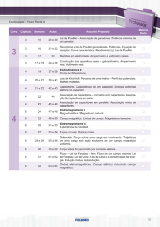 Continuação – Física Frente A


                                                                                                              Matéria
 Livro   Capítulo   Semana      Aulas                           Assunto Proposto
                                                                                                               Dada
                                          Lei de Pouillet – Associação de geradores. Potência máxima de
             3         15       29 e 30
                                          um gerador.

                                          Receptores e lei de Pouillet generalizada. Potências. Equação do
             3         16       31 e 32
                                          receptor. Curva característica. Rendimento (η). Lei de Pouillet.
  3          3         17         33      Medidas em eletricidade. Amperímetro e voltímetro ideais.
                                          Construção dos aparelhos reais – galvanômetro. Amperímetro
             3       17 e 18    34 a 36
                                          real. Voltímetro real.
                                          Eletrodinâmica II
             4         19       37 e 38
                                          Ponte de Wheatstone.
                                          Leis de Kirchhoff. Percurso de uma malha – Perfil dos potenciais.
             4       20 e 21    39 a 41
                                          Malhas múltiplas.
                                          Capacitores. Capacitância de um capacitor. Energia potencial
             4       21 e 22    42 e 43
                                          elétrica no capacitor.
                                          Associação de capacitores – Circuitos com capacitores. Associa-
             4         22         44
                                          ção de capacitores em série.
                                          Associação de capacitores em paralelo. Associação mista de
             4         23       45 e 46
                                          capacitores.
                                          Eletromagnetismo I
             5         24       47 e 48
                                          Magnetostática. Magnetismo natural.

  4          5         25       49 e 50 Campo magnético. Linhas de campo. Magnetismo terrestre.
                                          Eletromagnetismo II
             6         26       51 e 52
                                          Experiência de Oersted.
             6         27       53 e 54 Espira circular. Bobina chata.
                                        Solenoide. Força sobre uma carga em movimento. Trajetórias
             6       28 e 29    55 a 58 de uma carga sob ação exclusiva de um campo magnético
                                        uniforme.
             6         30       59 e 60 Força sobre fio percorrido por corrente elétrica.
                                        Fluxo – Lei de Faraday – fem. Fluxo de um campo vetorial. Lei
             6         31       61 e 62 de Faraday. Lei de Lenz. A lei de Lenz e a conservação da ener-
                                        gia. Indução mútua. Autoindução.
                                          Ondas eletromagnéticas. Campo elétrico induzindo campo
             6         32       63 e 64
                                          magnético.




                                                                                                                        51
 