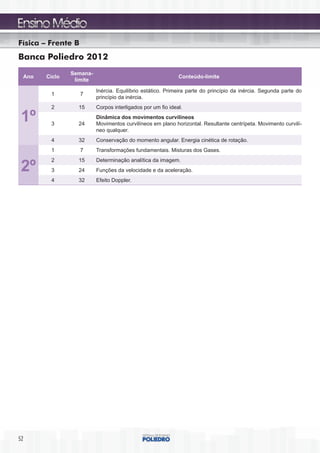 Física – Frente B
Banca Poliedro 2012
               Semana-
 Ano   Ciclo                                                Conteúdo-limite
                limite

                         Inércia. Equilíbrio estático. Primeira parte do princípio da inércia. Segunda parte do
         1          7
                         princípio da inércia.
         2       15      Corpos interligados por um fio ideal.

 1º      3       24
                         Dinâmica dos movimentos curvilíneos
                         Movimentos curvilíneos em plano horizontal. Resultante centrípeta. Movimento curvilí-
                         neo qualquer.
         4       32      Conservação do momento angular. Energia cinética de rotação.
         1          7    Transformações fundamentais. Misturas dos Gases.
         2       15      Determinação analítica da imagem.
 2º      3       24      Funções da velocidade e da aceleração.
         4       32      Efeito Doppler.




52
 