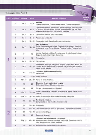Continuação – Física Frente B

                                                                                                                  Matéria
 Livro   Capítulo   Semana      Aulas                            Assunto Proposto
                                                                                                                   Dada
                                          Vetores
             1        1e2        1a3
                                          Grandezas físicas. Grandezas escalares. Grandezas vetoriais.
                                          Operações vetoriais. Vetor soma. Vetor diferença. Intervalo para
             1        2e3        4e5      o módulo de uma soma vetorial. Componentes de um vetor.
                                          Produto de um vetor por um escalar. Versores.
             1        3e4        6e7      Cinemática vetorial. Vetor velocidade.

             1        4e5        8e9      Aceleração centrípeta.

             1        5e6       10 e 11 Aceleração total. Classificação dos movimentos.
                                        Leis de Newton
                                        Força. Resultante das forças. Equilíbrio. Interações à distância.
             2        6e7       12 e 13
                                        Unidade de força. Força elástica. Força de tração. Força de con-
                                        tato.
                                          Inércia. Equilíbrio estático. Primeira parte do princípio da inércia.
             2          7         14
                                          Segunda parte do princípio da inércia.
             2          8         15      Primeira lei.
  1          2        8e9       16 e 17 Segunda lei.

                                        Terceira lei. Princípio da ação e reação. Força peso. Força de
             2       9 e 10     18 a 20 contato. Força normal. Força de atrito. Força de tração. Dinamô-
                                        metro. Força elástica.
                                          Dinâmica do movimento retilíneo
             3         11       21 e 22
                                          Elevadores.
             3         12       23 e 24 Plano inclinado.

             3       13 e 14    25 a 27 Força de atrito. Gráficos.

                                          Dinâmica de um sistema de corpos
             4         14         28
                                          Sistema de blocos. Blocos em contato.

             4         15         29      Corpos interligados por um fio ideal.
                                          Polias. Máquina de Fletcher, de Atwood e polias. Talha expo-
             4       15 a 17    30 a 33
                                          nencial.
             4       17 e 18    34 a 36 Plano inclinado com atrito. Plano inclinado com polia.

                                          Movimento relativo
             5         19       37 e 38
                                          Composição de movimentos. Arrastamento.

             5         20       39 e 40 Rolamento.

             5         21       41 e 42 Lançamentos sob a ação da gravidade. Lançamento horizontal.

                                43 e 44 Lançamento oblíquo.
  2          5

             5
                       22

                       23         45      Estudo do alcance.

                                        Dinâmica dos movimentos curvilíneos
             6       23 e 24    46 a 48 Movimentos curvilíneos em plano horizontal. Resultante centrí-
                                        peta. Movimento curvilíneo qualquer.

             6         25       49 e 50 Movimentos curvilíneos em plano vertical.


                                                                                                                            53
 