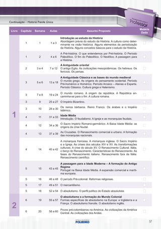 Continuação – História Frente Única

                                                                                                            Matéria
 Livro   Capítulo   Semana      Aulas                          Assunto Proposto
                                                                                                             Dada

                                         Introdução ao estudo da História
                                         Abordagem prévia do estudo da História. A cultura como deter-
            1          1        1a3
                                         minante na visão histórica. Alguns elementos da periodização
                                         da História. Alguns conceitos básicos para o estudo da História.

                                         A Pré-história. O que entendemos por Pré-história. O Período
            1          2        4a6      Paleolítico. O fim do Paleolítico. O Neolítico. A passagem para
                                         a História.
                                         A Antiguidade oriental
            2         3e4       7 a 12   O antigo Egito. As civilizações mesopotâmicas. Os hebreus. Os
                                         fenícios. Os persas.

                                       A Antiguidade Clássica e as bases do mundo medieval
                                       O mundo grego. As origens do pensamento ocidental. Período
            3         5e6      13 a 18
                                       Pré-homérico e Homérico. Período Arcaico – Atenas e Esparta.
                                       Período Clássico. Cultura grega e Helenismo.

                                         O mundo romano. A origem da república. A República en-
            3         7e8      19 a 24
                                         caminha-se para o fim. A cultura romana.
            3          9       25 a 27 O Império Bizantino.
                                         Os reinos bárbaros. Reino Franco. Os árabes e o Império
            3          10      28 a 30
                                         Islâmico.

  1         4          11      31 a 33
                                         Idade Média
                                         Introdução. O feudalismo. A Igreja e as monarquias feudais.
                                         O Sacro Império Romano-germânico. A Baixa Idade Média: as
            4          12      34 a 36
                                         origens da crise feudal.
                                         As Cruzadas. O Renascimento comercial e urbano. A formação
            4          13      37 a 39
                                         das monarquias nacionais.

                                       A monarquia francesa. A monarquia inglesa. O Sacro Império
                                       e a Igreja. As crises dos séculos XIV e XV. As transformações
                                       culturais. A crise do século XV. O Renascimento Cultural. Itália,
            4          14      40 a 42
                                       o berço do Renascimento. Características do Renascimento. As
                                       fases do Renascimento italiano. Renascimento fora da Itália.
                                       Renascimento científico.

                                       A passagem para a Idade Moderna – A formação do Antigo
                                       Regime
            5          15      43 a 45
                                       Portugal na Baixa Idade Média. A expansão comercial e maríti-
                                       ma europeia.

            5          16      46 a 48 O período Pré-colonial. Reformas religiosas.

            5          17      49 a 51 O mercantilismo.

            5          18      52 a 54 O absolutismo. O perfil político do Estado absolutista.

                                       O absolutismo e a formação do Mundo Colonial
            6          19      55 a 57 Formas específicas de absolutismo na Europa: a Inglaterra e a
                                       França. O absolutismo francês. O absolutismo inglês.
  2                                      Povos pré-colombianos na América. As civilizações da América
            6          20      58 a 60
                                         Central. As civilizações dos Andes.


                                                                                                                      57
 