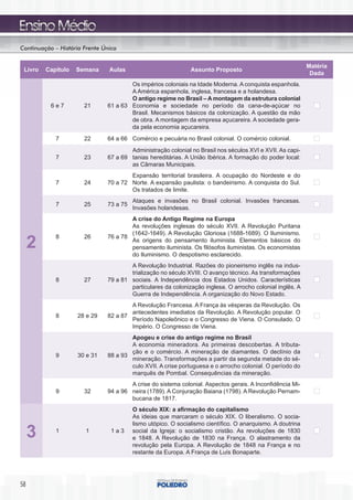 Continuação – História Frente Única


                                                                                                            Matéria
 Livro   Capítulo   Semana      Aulas                          Assunto Proposto
                                                                                                             Dada
                                       Os impérios coloniais na Idade Moderna. A conquista espanhola.
                                       A América espanhola, inglesa, francesa e a holandesa.
                                       O antigo regime no Brasil – A montagem da estrutura colonial
           6e7         21      61 a 63 Economia e sociedade no período da cana-de-açúcar no
                                       Brasil. Mecanismos básicos da colonização. A questão da mão
                                       de obra. A montagem da empresa açucareira. A sociedade gera-
                                       da pela economia açucareira.
            7          22      64 a 66 Comércio e pecuária no Brasil colonial. O comércio colonial.
                                       Administração colonial no Brasil nos séculos XVI e XVII. As capi-
            7          23      67 a 69 tanias hereditárias. A União Ibérica. A formação do poder local:
                                       as Câmaras Municipais.
                                       Expansão territorial brasileira. A ocupação do Nordeste e do
            7          24      70 a 72 Norte. A expansão paulista: o bandeirismo. A conquista do Sul.
                                       Os tratados de limite.
                                         Ataques e invasões no Brasil colonial. Invasões francesas.
            7          25      73 a 75
                                         Invasões holandesas.
                                       A crise do Antigo Regime na Europa
                                       As revoluções inglesas do século XVII. A Revolução Puritana
                                       (1642-1649). A Revolução Gloriosa (1688-1689). O Iluminismo.
            8          26      76 a 78
     2                                 As origens do pensamento iluminista. Elementos básicos do
                                       pensamento iluminista. Os filósofos iluministas. Os economistas
                                       do Iluminismo. O despotismo esclarecido.
                                       A Revolução Industrial. Razões do pioneirismo inglês na indus-
                                       trialização no século XVIII. O avanço técnico. As transformações
            8          27      79 a 81 sociais. A Independência dos Estados Unidos. Características
                                       particulares da colonização inglesa. O arrocho colonial inglês. A
                                       Guerra de Independência. A organização do Novo Estado.
                                       A Revolução Francesa. A França às vésperas da Revolução. Os
                                       antecedentes imediatos da Revolução. A Revolução popular. O
            8       28 e 29    82 a 87
                                       Período Napoleônico e o Congresso de Viena. O Consulado. O
                                       Império. O Congresso de Viena.
                                       Apogeu e crise do antigo regime no Brasil
                                       A economia mineradora. As primeiras descobertas. A tributa-
                                       ção e o comércio. A mineração de diamantes. O declínio da
            9       30 e 31    88 a 93
                                       mineração. Transformações a partir da segunda metade do sé-
                                       culo XVII. A crise portuguesa e o arrocho colonial. O período do
                                       marquês de Pombal. Consequências da mineração.
                                       A crise do sistema colonial. Aspectos gerais. A Inconfidência Mi-
            9          32      94 a 96 neira (1789). A Conjuração Baiana (1798). A Revolução Pernam-
                                       bucana de 1817.
                                         O século XIX: a afirmação do capitalismo
                                         As ideias que marcaram o século XIX. O liberalismo. O socia-
                                         lismo utópico. O socialismo científico. O anarquismo. A doutrina
     3      1          1        1a3      social da Igreja: o socialismo cristão. As revoluções de 1830
                                         e 1848. A Revolução de 1830 na França. O alastramento da
                                         revolução pela Europa. A Revolução de 1848 na França e no
                                         restante da Europa. A França de Luís Bonaparte.




58
 
