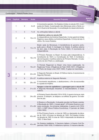 Continuação – História Frente Única

                                                                                                            Matéria
 Livro   Capítulo   Semana      Aulas                          Assunto Proposto
                                                                                                             Dada

                                         O movimento operário. Os Estados Unidos no século XIX. A con-
            1          2        4a6      quista do Oeste. A acentuação das diferenças entre o Norte e o
                                         Sul. A Guerra de Secessão. A consolidação do desenvolvimento.

            1          3        7a9      As unificações italiana e alemã.
                                       A América Latina no século XIX
                                       A independência da América Espanhola. A crise geral do Antigo
            2          4       10 a 12
                                       Regime e seus efeitos na América Espanhola. O início da luta. A
                                       vitória. Os novos Estados.

                                       Brasil, sede da Monarquia. A transferência do governo portu-
                                       guês para o Brasil. A montagem do Estado. A política externa
            2          5       13 a 15
                                       de dom João. A Revolução do Porto (1820). O movimento de
                                       independência.

                                       O Primeiro Reinado no Brasil. As lutas pela independência. A
                                       Constituinte de 1823 e a Constituição de 1824. A Confedera-
            2          6       16 a 18
                                       ção do Equador. A política externa do Primeiro Reinado. O isola-
                                       mento de dom Pedro e a abdicação.

                                       O Período Regencial no Brasil. Uma breve explanação. As
            2          7       19 a 21 Regências Trinas. A Regência de Feijó (1835-1837). A Regência
                                       de Pedro de Araújo Lima (1837-1840). O golpe da maioridade.

                                         O Segundo Reinado no Brasil. A Política interna. A economia do
  3         2

            2
                       8

                       9
                               22 a 24
                                         Segundo Reinado.
                               25 a 27 A política externa do Segundo Reinado.
                                         O movimento republicano, o abolicionismo, o fim da escravidão
            2          10      28 a 30
                                         e a queda do Império.
                                       Apogeu e crise do capitalismo: a passagem para o século XX
            3          11      31 a 33 A Segunda Revolução Industrial. O neocolonialismo. O impe-
                                       rialismo.

                                       A Primeira Guerra Mundial (1914-1918). A guerra torna-se mais
            3          12      34 a 36 próxima. O estopim, as etapas e os efeitos da guerra. Os trata-
                                       dos de paz.

                                       A Rússia e a Revolução. A situação peculiar da Rússia czarista.
                                       A Revolução de 1905: o “ensaio geral”. A Primeira Guerra e a pri-
            3          13      37 a 39 meira revolução. As primeiras realizações. A guerra civil (1918-
                                       1921). A NEP (Nova Política Econômica). O período de Stalin
                                       (1924-1953).
                                       O Pós-Primeira Guerra, a crise de 1929 e a depressão da déca-
                                       da de 1930. A Europa na década de 1920. Os Estados Unidos
            3          14      40 a 42
                                       na década de 1920. A crise de 1929. A depressão da década de
                                       1930. O New Deal.

                                         Os Estados totalitários. O fascismo italiano. A Guerra Civil Es-
            3          15      43 a 45
                                         panhola (1936-1939). O militarismo nipônico. O nazismo alemão.




                                                                                                                      59
 