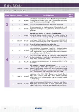 Continuação – História Frente Única

                                                                                                            Matéria
 Livro   Capítulo   Semana      Aulas                          Assunto Proposto
                                                                                                             Dada
                                       A passagem para o século XX no Brasil: a República Velha
            4          16      46 a 48 A República da Espada (1889-1894). A República das Oligar-
                                       quias. Mecanismos de sustentação política.

     3      4          17      49 a 51 Evolução política e econômica na República Oligárquica.
                                       Movimentos sociais na República Velha. A Revolução de 1930.
            4          18      52 a 54 O governo Washington Luís (1926-1930). A luta sucessória. A
                                       revolução.

                                       O mundo nos marcos da Segunda Guerra Mundial
            5          19      55 a 57 A Segunda Guerra Mundial. A guerra na Europa. A guerra na
                                       Ásia. Os acordos de paz. O legado da guerra. A criação da ONU.

                                         A era Vargas (1930-1945). O Governo Provisório (1930-1934). O
            5       20 e 21    58 a 63
                                         Governo Constitucional (1934-1937). O Estado Novo (1937-1945).
                                         O mundo após a Segunda Guerra Mundial
            6          22      64 a 66
                                         A Guerra Fria. Os primeiros marcos da Guerra Fria.
                                       A descolonização afro-asiática. Índia (1947). Sudeste Asiático.
                                       Congo. A Revolução Chinesa. A implantação do comunismo na
            6          23      67 a 69
                                       China. A Revolução Cultural. A modernização da China após a
                                       morte de Mao. A guerra da Coreia.
                                       Revolução Cubana. A guerra do Vietnã. O Oriente Médio. Os
            6          24      70 a 72 conflitos entre árabes e israelenses. A questão palestina. A guer-
                                       ra no Líbano. A Revolução Iraniana.
     4      6          25      73 a 75
                                         As relações internacionais a partir da década de 1960 e o fim da
                                         Guerra Fria.
                                       O Brasil após a Segunda Guerra Mundial
                                       A democratização (1945-1964). Aspectos gerais do período. O
            7       26 a 28    76 a 84 governo Eurico Gaspar Dutra (1946-1951). O segundo governo
                                       Vargas (1951-1954). Os governos Juscelino Kubitschek (1956-
                                       1961), Jânio Quadros (1961) e João Goulart (1961-1964).
                                       A ditadura militar (1964-1985). Os governos Castello Branco
                                       (1964-1967), Costa e Silva (1967-1969), Emílio Garrastazu
            7       29 e 30    85 a 90
                                       Médici (1969-1974), Ernesto Geisel (1974-1979) e João Figueire-
                                       do (1979-1985).

                                       Brasil contemporâneo (1985-1998). Os governos José Sarney
            7       31 e 32    91 a 96 (1985-1990), Fernando Collor de Mello (1990-1992), Itamar
                                       Franco (1992-1995) e Fernando Henrique Cardoso (1995-2002).




60
 