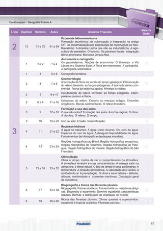 Continuação – Geografia Frente A

                                                                                                             Matéria
 Livro   Capítulo   Semana     Aulas                            Assunto Proposto
                                                                                                              Dada
                                      Economia latino-americana
                                      Formação econômica: da colonização à integração na antiga
                                      DIT. Da industrialização por substituição de importações ao Neo-
  2        12       31 e 32   61 a 64
                                      liberalismo. A América Latina que não se industrializou. A agri-
                                      cultura de plantation. O turismo. Os paraísos fiscais. Integração
                                      latino-americana: Mercosul versus Alca.
                                        Astronomia e cartografia
                                        Os geossistemas. Noções de astronomia. O Universo, a Via
            1        1e2       1a4
                                        Láctea e o Sistema Solar. A Terra em movimento. A cartografia.
                                        A cartografia sistemática.
            1          3       5e6      Cartografia temática.
                                        Geomorfologia
                                        A formação da Terra na escala do tempo geológico. Estruturação
            2          4       7e8
                                        do relevo terrestre: as forças endógenas. A teoria da deriva con-
                                        tinental. Teoria da tectônica global. Minerais e rochas.
                                        Esculturação do relevo terrestre: as forças exógenas. Intem-
            2          5       9 e 10
                                        perismo químico e físico.
                                        Estruturas do relevo. Crátons ou maciços antigos. Cinturões
            2        6a8      11 a 16
                                        orogênicos. Bacias sedimentares. O relevo brasileiro.
                                      Formação e uso dos solos
            3          9      17 e 18 O que são solos? Formação dos solos. A rocha original. O clima.
                                      A biosfera. O relevo. O tempo.

            3         10      19 e 20 Uso do solo. Erosão. Desertificação.
                                      Recursos hídricos
                                      A água na natureza. A água como recurso. Os usos da água.
  3         4         11      21 e 22
                                      Impactos do uso da água. A desigual disponibilidade de água.
                                      Fundamentos de hidrografia e destaques mundiais.
                                      Regiões hidrográficas do Brasil. Região hidrográfica amazônica.
                                      Região hidrográfica do Tocantins. Região hidrográfica do Para-
            4         12      23 e 24
                                      guai. Região hidrográfica do Paraná. Região hidrográfica do São
                                      Francisco.
                                      Climatologia
                                      Clima e tempo: modos de ver o comportamento da atmosfera.
                                      A atmosfera terrestre e suas características. A energia solar na
                                      atmosfera: o efeito estufa. O tipo de tempo e seus parâmetros. A
            5       13 a 16   25 a 32
                                      temperatura. A pressão atmosférica. A velocidade dos ventos. A
                                      umidade do ar. A precipitação. O clima e seus fatores – latitude,
                                      altitude, maritimidade e correntes marítimas. Circulação geral
                                      da atmosfera.
                                      Biogeografia e bioma das florestas pluviais
                                      Biogeografia. Fatores abióticos. Fatores bióticos: relações ecológi-
            6         17      33 e 34
                                      cas. Dispersão e isolamento. Domínio equatorial: características
                                      naturais. Biomas: a distribuição da vegetação no mundo.
                                        Bioma das florestas pluviais. Climas quentes e superúmidos:
            6         18      35 e 36
                                        equatorial e tropical oceânico. Florestas pluviais.




                                                                                                                       63
 