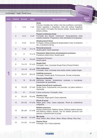 Continuação – Inglês Frente Única

                                                                                                           Matéria
 Livro   Capítulo   Semana     Aulas                          Assunto Proposto
                                                                                                            Dada
                                        Verbs
                                        Formas e funções dos verbos. Uso dos auxiliares e principais.
            1        1e2        1a4     Verbos regulares e irregulares. Lista dos verbos irregulares
                                        mais usados. Formação dos tempos verbais. Quadro geral dos
                                        tempos verbais.
                                        Present continuous tense
            2        3e4        5a8     Formação dos tempos “continuous”. Nonprogressive verbs
                                        (estado existente). Progressive verbs (atividade em progresso).
                                        Simple present tense
            3        5e6       9 a 12   Formação. Verbos auxiliares do simple present. Usos. O acréscimo
                                        de s. O acréscimo de ing.
                                        Personal pronouns
            4        7e8      13 a 16
                                        Quadro geral. Casos especiais.
                                        Possessive determiners and possessive pronouns
            5          9      17 e 18
                                        Possessive determiners. Quadro geral.
                                        Possessive Pronouns
            5         10      19 e 20
                                        Quadro geral.
                                        Simple Past
            6       11 e 12   21 a 24
                                        Formação. Usos. Contraste Simple Past e Present Perfect.
                                        Past continuous
            7       13 e 14   25 a 28
                                        Formação. Usos. Contraste entre ações curtas e ações longas.

  1         8       15 a 17   29 a 34
                                        Indefinite pronouns
                                        Formação. Quadro geral. Formas puras. Formas compostas.
                                      Many/much/few/little
            9         18      35 e 36 Definições básicas. Substantivos contáveis e incontáveis.
                                      Expressões de quantidade.
                                      Simple future/Future continuous
            10      19 e 20   37 a 40 Simple future. Expressando uma previsão, um plano anterior e
                                      disposição.
            10        21      41 e 42 Future continuous. Formação. Usos.
                                        Genitive Case
            11      22 e 23   43 a 46
                                        Introdução. Regra geral. Casos especiais.
                                      Plural of nouns
            12      24 e 25   47 a 50 Regra geral. Usos. Casos especiais. Plural de substantivos
                                      irregulares.
                                      Relative pronouns
                                      Noções preliminares. Relative clause. Defining relative clauses.
            13      26 a 28   51 a 56
                                      Non-defining relative clauses. Uso de relative pronouns com
                                      pessoas, coisas/animais ou posse.
                                        Wh-words
            14      29 e 30   57 a 60
                                        What. Which. Who. Whom. When. Where. Whose. Why. How.
                                        Passive Voice
            15      31 e 32   61 a 64
                                        Formação. Uso. Casos especiais.




                                                                                                                     69
 