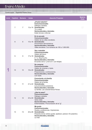 Continuação – Espanhol Frente Única


                                                                                                      Matéria
 Livro   Capítulo   Semana     Aulas                          Assunto Proposto                Simulado Dada
                                                                                                Ciclo
                                      ¿Puedo tutearlo?
                                      Comunicacionales
                                      Diálogos variados.
            7         7       13 e 14 Gramaticales
                                      Tú y usted.
                                      Socioculturales y lexicales
                                      Estilo formal e informal.

                                      En la escuela
                                      Comunicacionales
                                      Hablar de los útiles escolares.
            8         8       15 e 16 Gramaticales
                                      Pronombres demostrativos.
                                      Socioculturales y lexicales
                                      Útiles escolares. Los números de 100 a 1.000.000.

                                      Voy a estudiar
                                      Comunicacionales
                                      Hablar del futuro.
            9         9       17 e 18 Gramaticales
                                      Ir + a. Muy/mucho.
                                      Socioculturales y lexicales
                                      El sonido de la r y de la ch. Las rebajas.
                                      De compras
                                      Comunicacionales
                                      Hablar de compras y ropas.
     1     10         10      19 e 20 Gramaticales
                                      Preposiciones y contracciones.
                                      Socioculturales y lexicales
                                      Las ropas.
                                      Conociendo a la familia
                                      Comunicacionales
                                      Hablar de la familia.
           11         11      21 e 22 Gramaticales
                                      Los pronombres posesivos.
                                      Socioculturales y lexicales
                                      La familia. Las características físicas.
                                      ¿Qué te pasa?
                                      Comunicacionales
                                      Diálogos variados.
           12         12      23 e 24 Gramaticales
                                      Verbo doler.
                                      Socioculturales y lexicales
                                      Enfermedades. Pronunciación de la "g".
                                      Me gusta
                                      Comunicacionales
                                      Gustos y preferencias. Impresiones.
           13         13      25 e 26 Gramaticales
                                      Presente de los verbos gustar, apetecer, parecer. El sustantivo.
                                      Socioculturales y lexicales
                                      La miel.




74
 