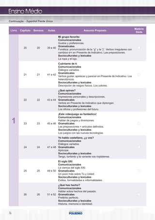 Continuação – Espanhol Frente Única

                                                                                                       Matéria
 Livro   Capítulo   Semana     Aulas                         Assunto Proposto                  Simulado Dada
                                                                                                 Ciclo
                                      Mi grupo favorito
                                      Comunicacionales
                                      Gustos y preferencias.
                                      Gramaticales
           20         20      39 e 40
                                      Fonética: pronunciación de la “g” y la “j”. Verbos irregulares con
                                      cambios e>i en Presente de Indicativo. Las preposiciones.
                                      Socioculturales y lexicales
                                      La ropa y el lujo.
                                      Cuéntame de ti
                                      Comunicacionales
                                      Diálogos variados.
                                      Gramaticales
           21         21      41 e 42
                                      Verbos gustar, apetecer y parecer en Presente de Indicativo. Los
                                      heterotónicos.
                                      Socioculturales y lexicales
                                      Descripción de rasgos físicos. Los colores.
                                      ¿Qué opinas?
                                      Comunicacionales
                                      Impresiones personales y descripciones.
           22         22      43 e 44 Gramaticales
                                      Verbos en Presente de Indicativo que diptongan.
                                      Socioculturales y lexicales
                                      Los oficios y profesiones del futuro.
                                      ¡Este videojuego es fantástico!
                                      Comunicacionales
     1     23         23
                                      Hablar de juegos y diversiones.
                              45 e 46 Gramaticales
                                      Las preposiciones + artículos definidos.
                                      Socioculturales y lexicales
                                      Los juegos con las nuevas tecnologías.
                                      Yo hablo castellano, ¿y vos?
                                      Comunicacionales
                                      Diálogos variados.
           24         24      47 e 48 Gramaticales
                                      Apócope.
                                      Socioculturales y lexicales
                                      Tango, lunfardo y la variante vos rioplatense.
                                      El siglo XXI
                                      Comunicacionales
                                      La ciencia del siglo XXI.
           25         25      49 e 50 Gramaticales
                                      Un poco más sobre Tú y Usted.
                                      Socioculturales y lexicales
                                      Estilos, formalidades e informalidades.
                                      ¿Qué has hecho?
                                      Comunicacionales
                                      Hablar sobre hechos del pasado.
           26         26      51 e 52 Gramaticales
                                      Pretérito perfecto.
                                      Socioculturales y lexicales
                                      Historia, memoria e identidad.


76
 