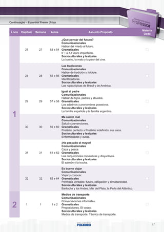Continuação – Espanhol Frente Única

                                                                                                      Matéria
 Livro   Capítulo   Semana     Aulas                          Assunto Proposto
                                                                                                       Dada

                                      ¿Qué pensar del futuro?
                                      Comunicacionales
                                      Hablar del miedo al futuro.
           27         27      53 e 54 Gramaticales
                                      Ir + a X Futuro imperfecto.
                                      Socioculturales y lexicales
                                      Lo bueno, lo malo y lo peor del cine.

                                      Las tradiciones
                                      Comunicacionales
                                      Hablar de tradición y folclore.
           28         28      55 e 56 Gramaticales
                                      Identificadores.
                                      Socioculturales y lexicales
                                      Las ropas típicas de Brasil y de América.

                                      Igual al padre
                                      Comunicacionales
                                      Hablar de hijos, padres y abuelos.
           29         29      57 e 58 Gramaticales
                                      Los adjetivos y pronombres posesivos.
                                      Socioculturales y lexicales
                                      La familia española y la familia argentina.
  1                                   Me siento mal
                                      Comunicacionales
                                      Salud y prevenciones.
           30         30      59 e 60 Gramaticales
                                      Pretérito perfecto x Pretérito indefinido: sus usos.
                                      Socioculturales y lexicales
                                      Enfermedades y curas.

                                      ¡He pescado el mayor!
                                      Comunicacionales
                                      Caza y pesca.
           31         31      61 e 62 Gramaticales
                                      Las conjunciones copulativas y disyuntivas.
                                      Socioculturales y lexicales
                                      El salmón y la trucha.

                                      Es bueno viajar
                                      Comunicacionales
                                      Viajar y conocer.
           32         32      63 e 64 Gramaticales
                                      Perífrasis verbales: futuro, obligación y simultaneidad.
                                      Socioculturales y lexicales
                                      Bariloche y los Andes, Mar del Plata, la Perla del Atlántico.

                                       Medios de transporte
                                       Comunicacionales
                                       Conversaciones informales.
  2         1         1        1e2     Gramaticales
                                       Preposiciones. El voseo.
                                       Socioculturales y lexicales
                                       Medios de transporte. Técnica de transporte.


                                                                                                                77
 